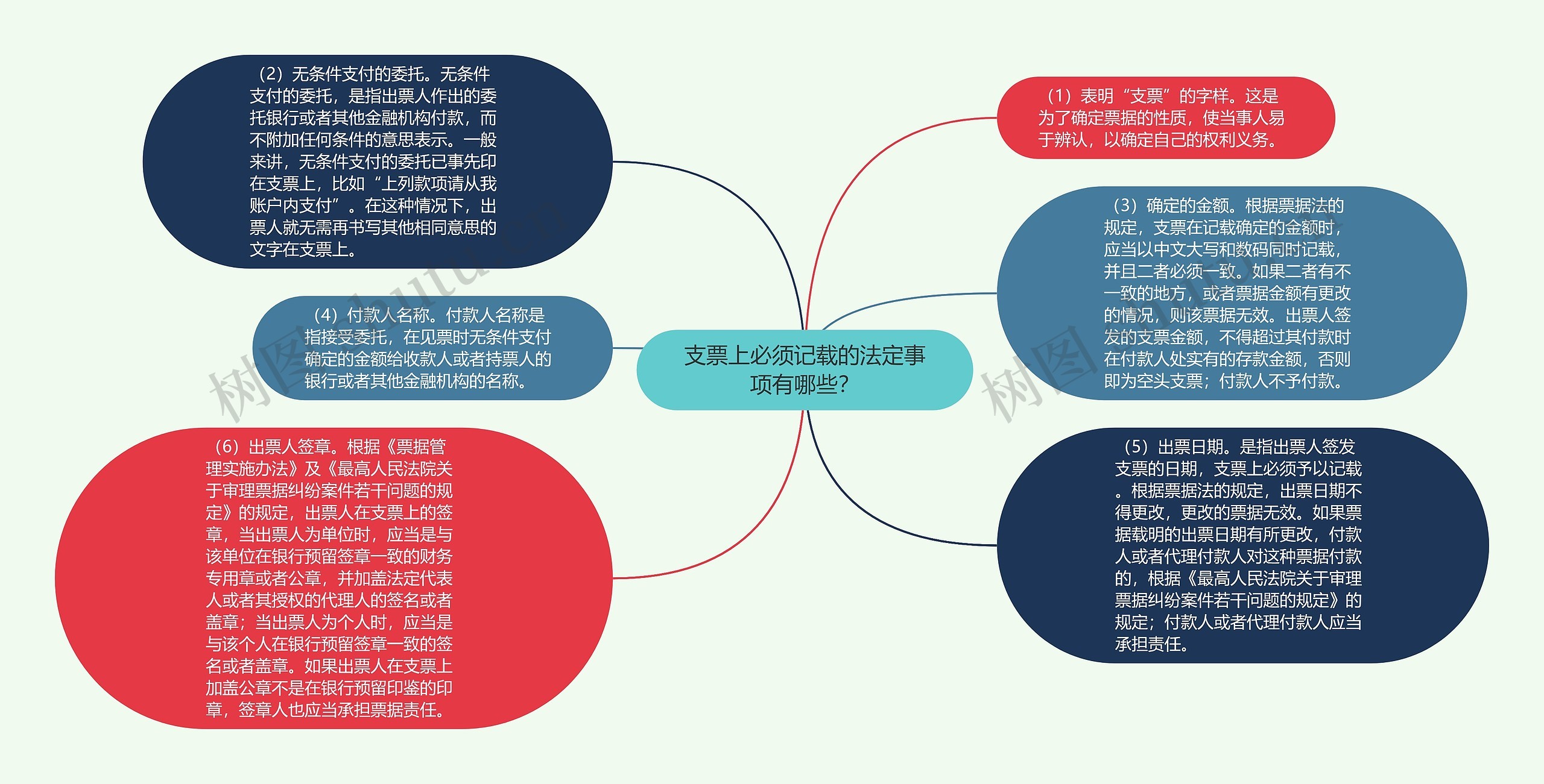 支票上必须记载的法定事项有哪些？思维导图