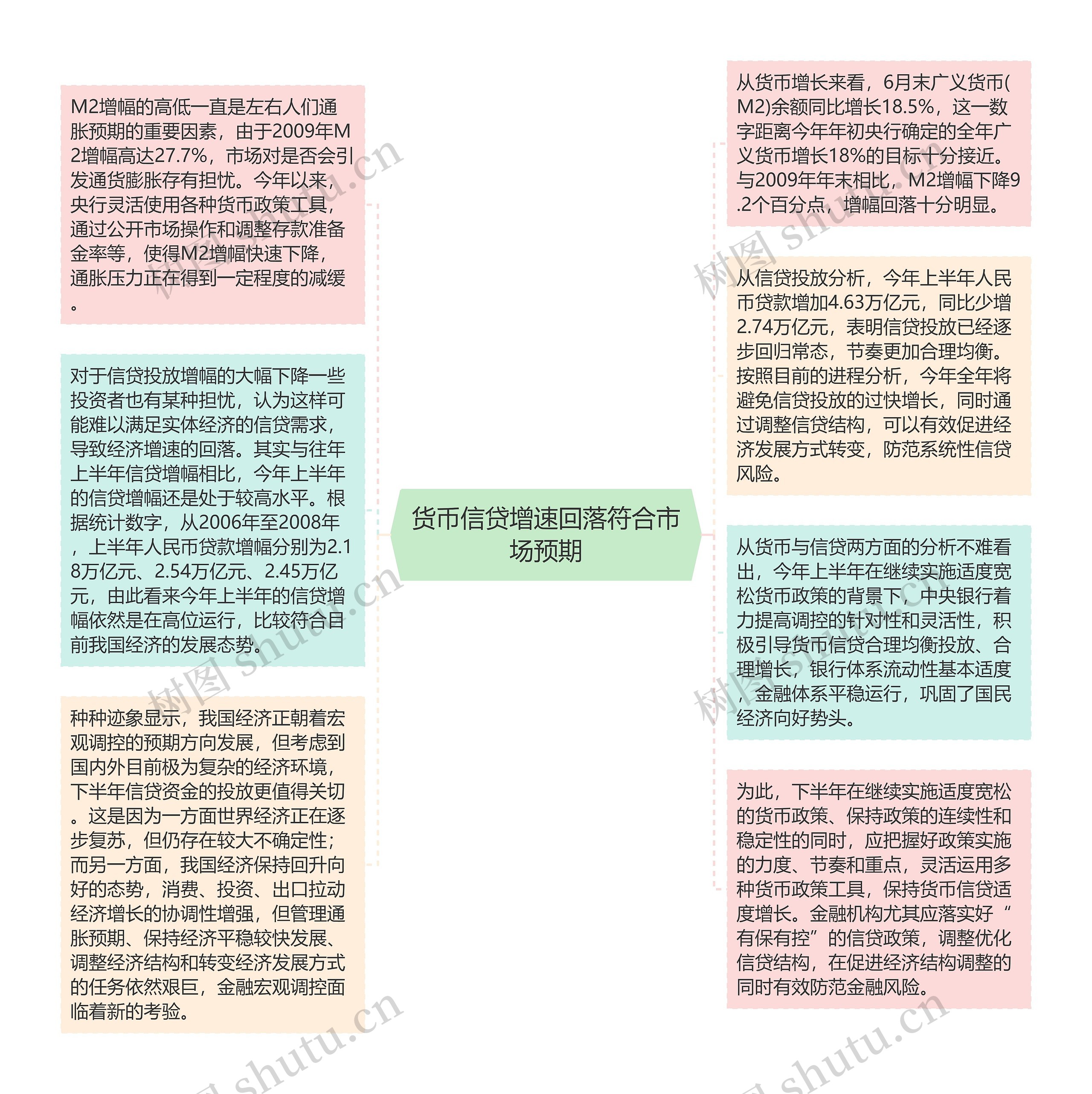 货币信贷增速回落符合市场预期思维导图