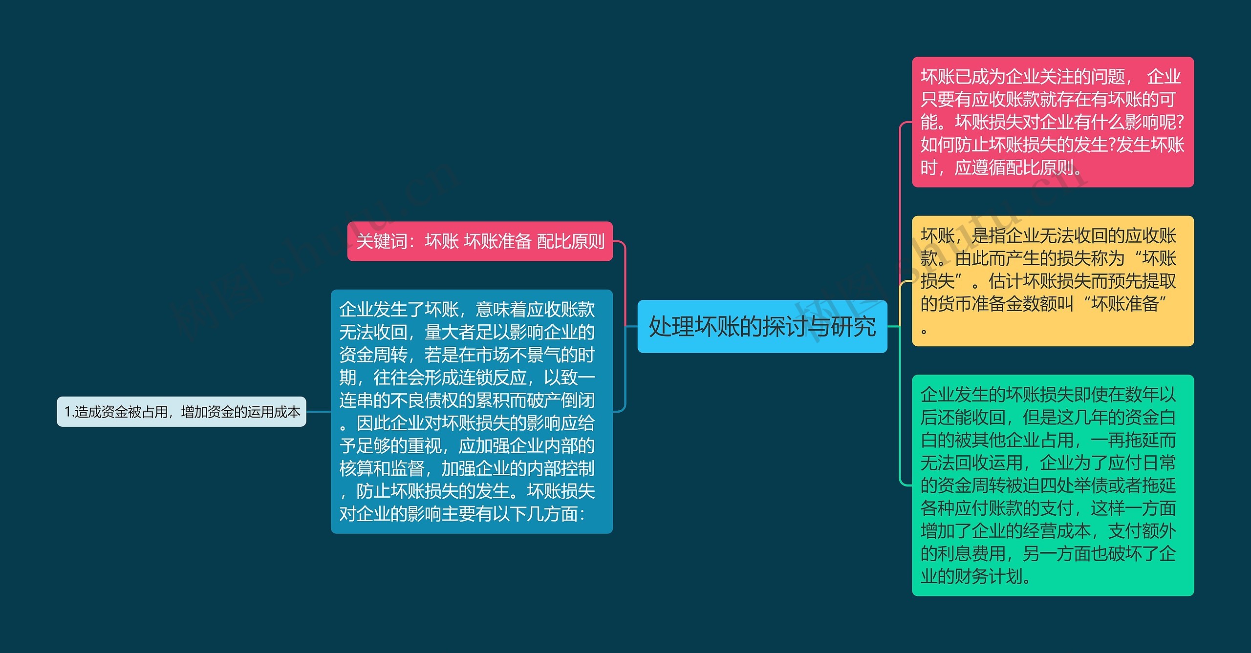 处理坏账的探讨与研究思维导图