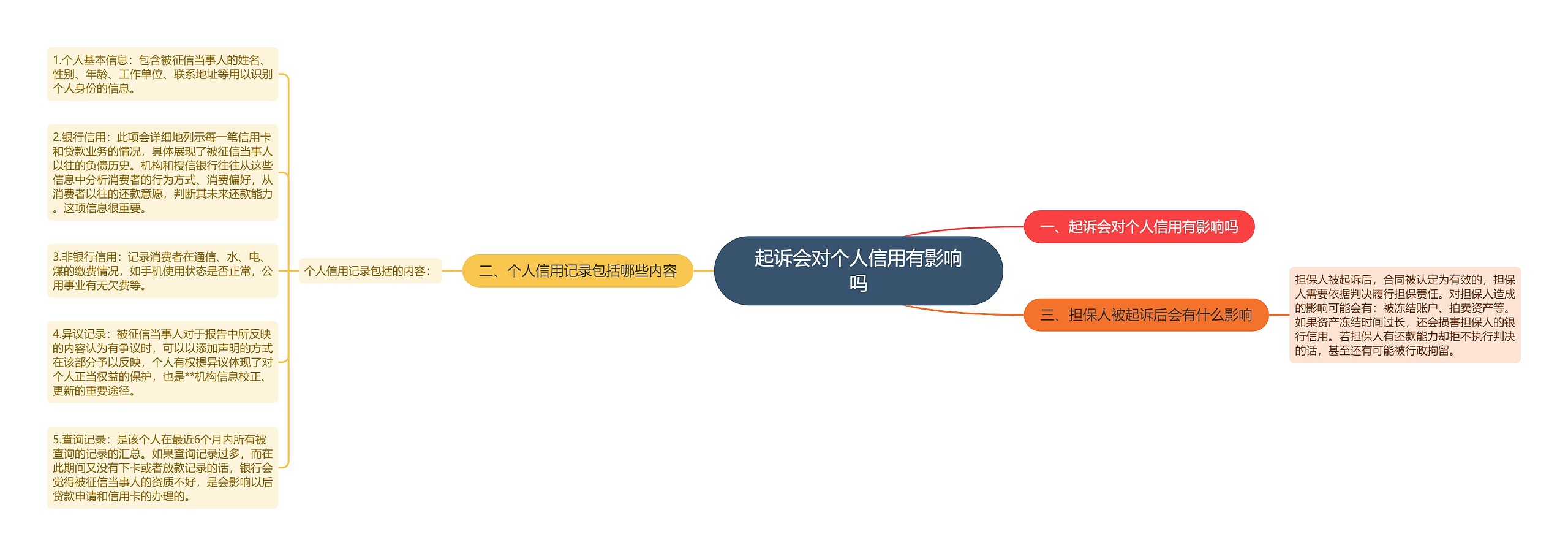 起诉会对个人信用有影响吗思维导图