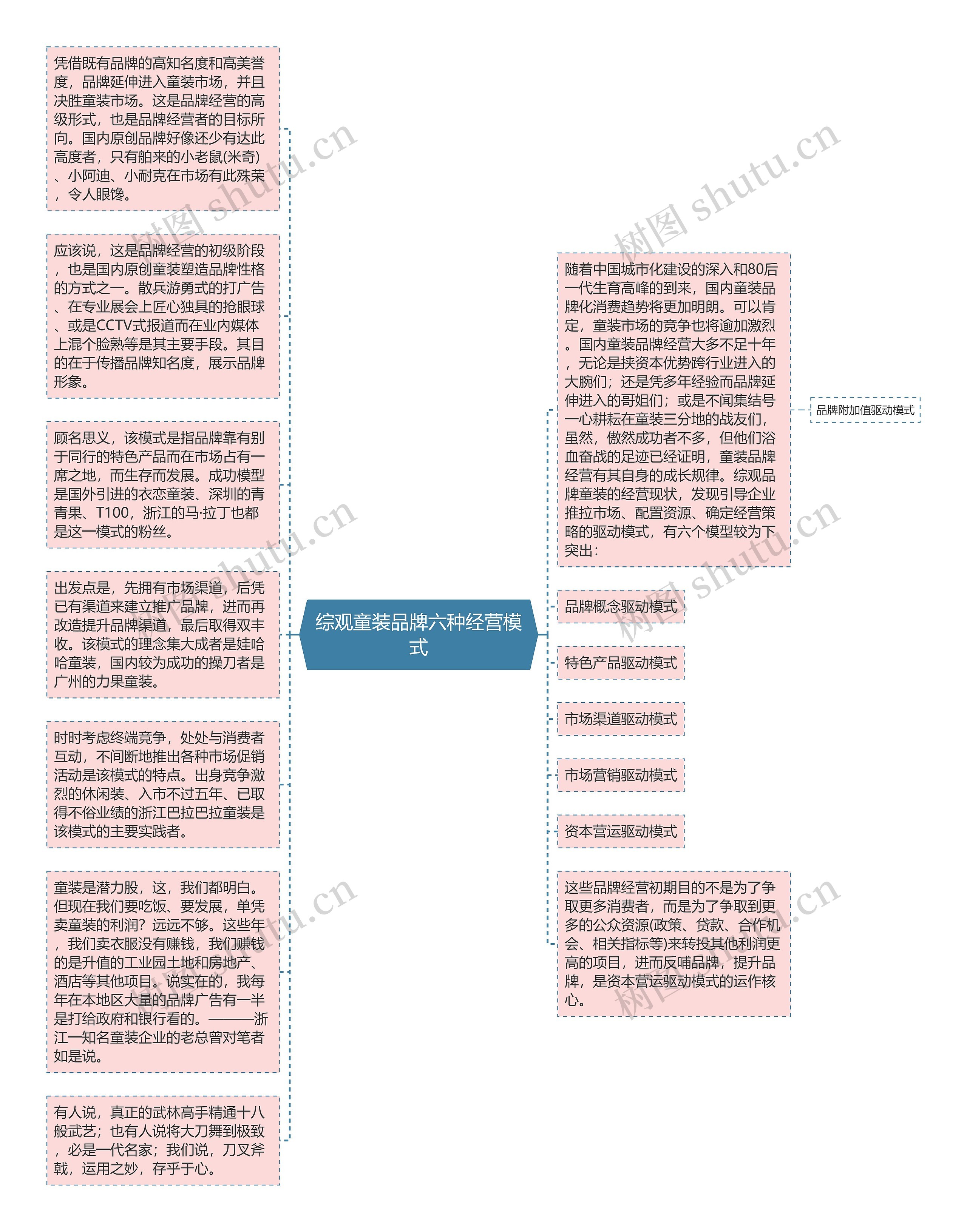 综观童装品牌六种经营模式思维导图