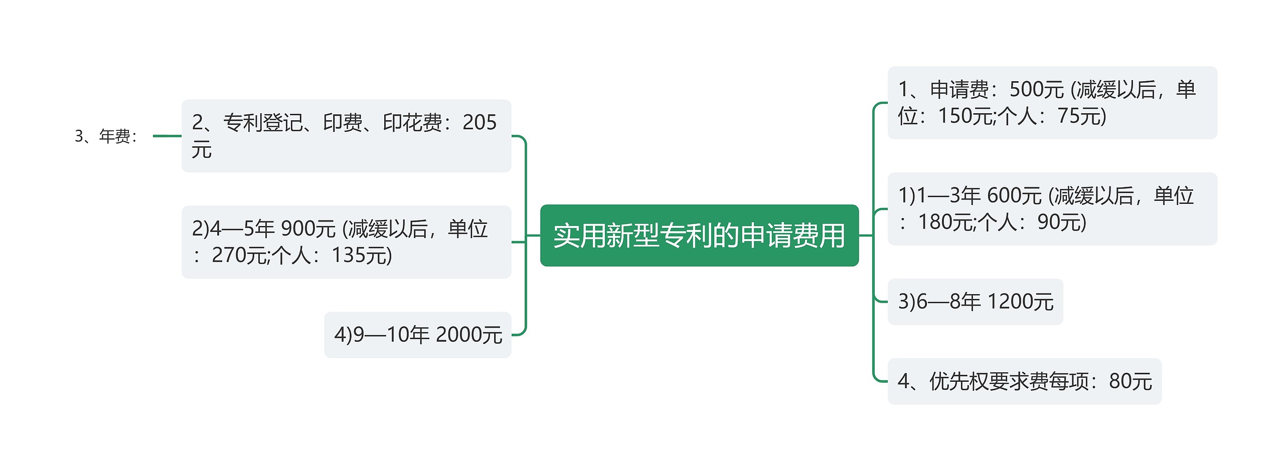 实用新型专利的申请费用