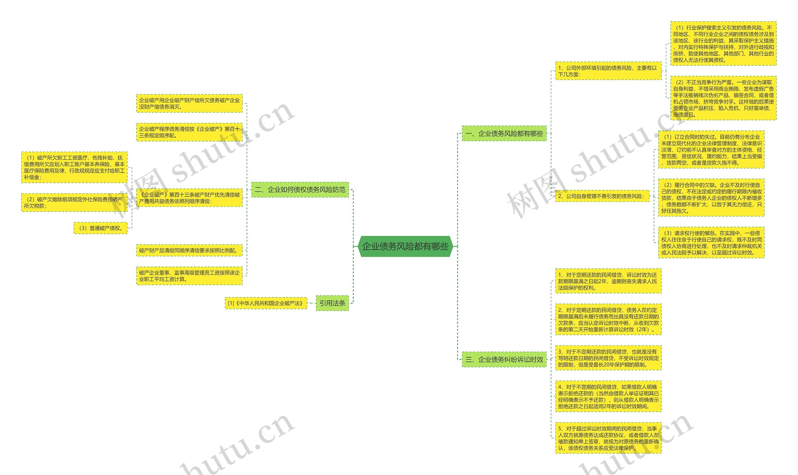 企业债务风险都有哪些思维导图