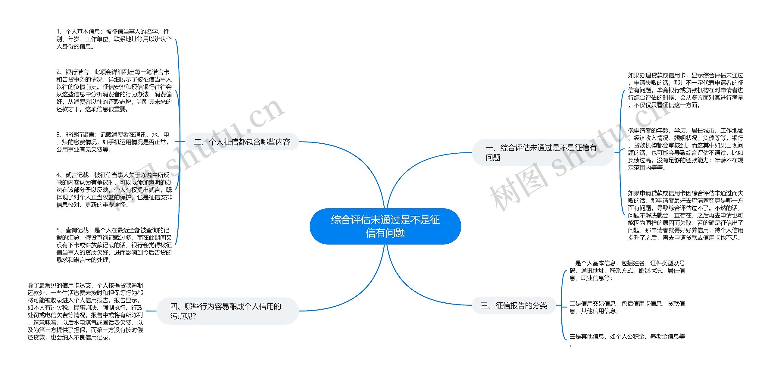 综合评估未通过是不是征信有问题思维导图