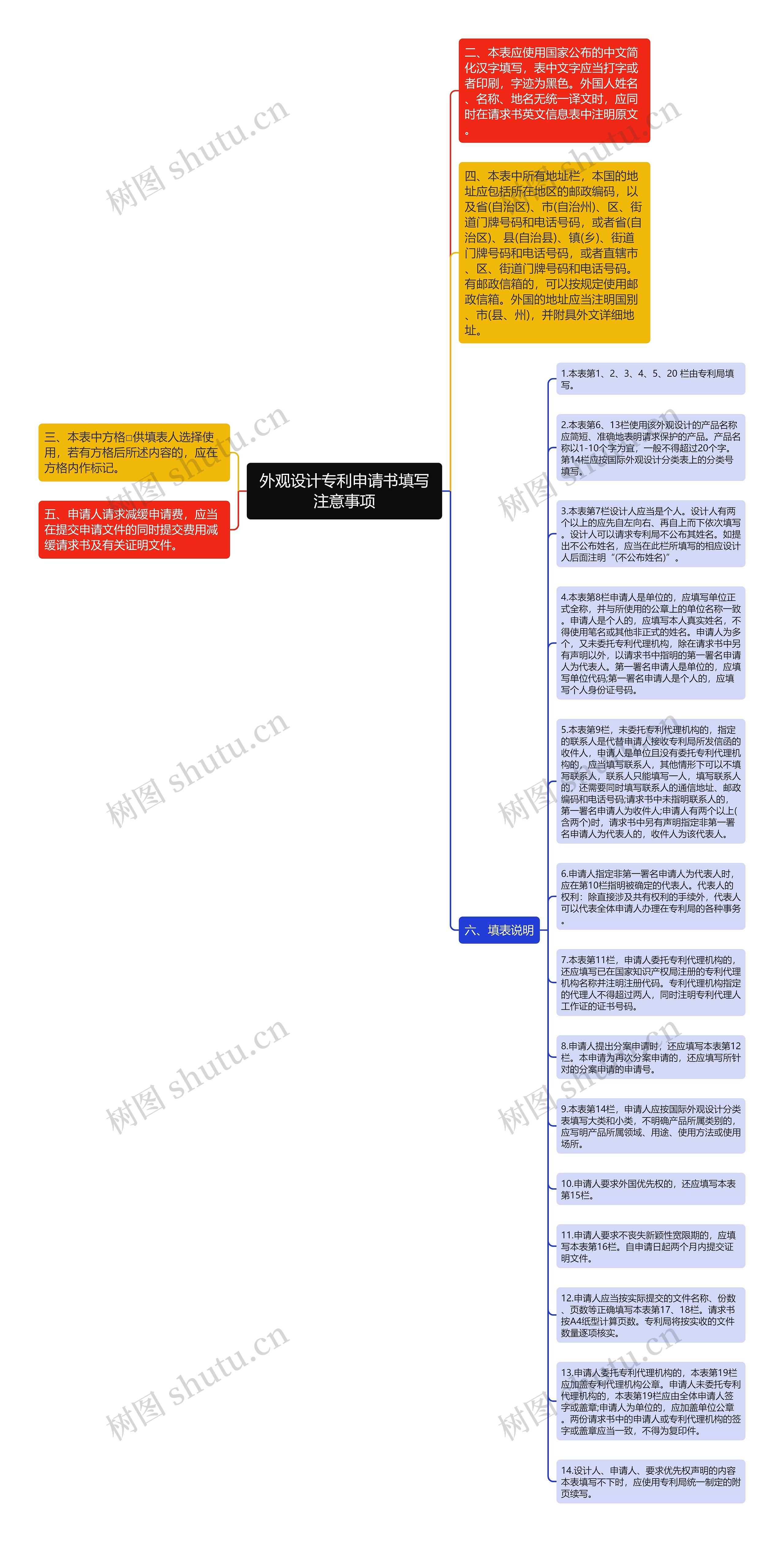 外观设计专利申请书填写注意事项