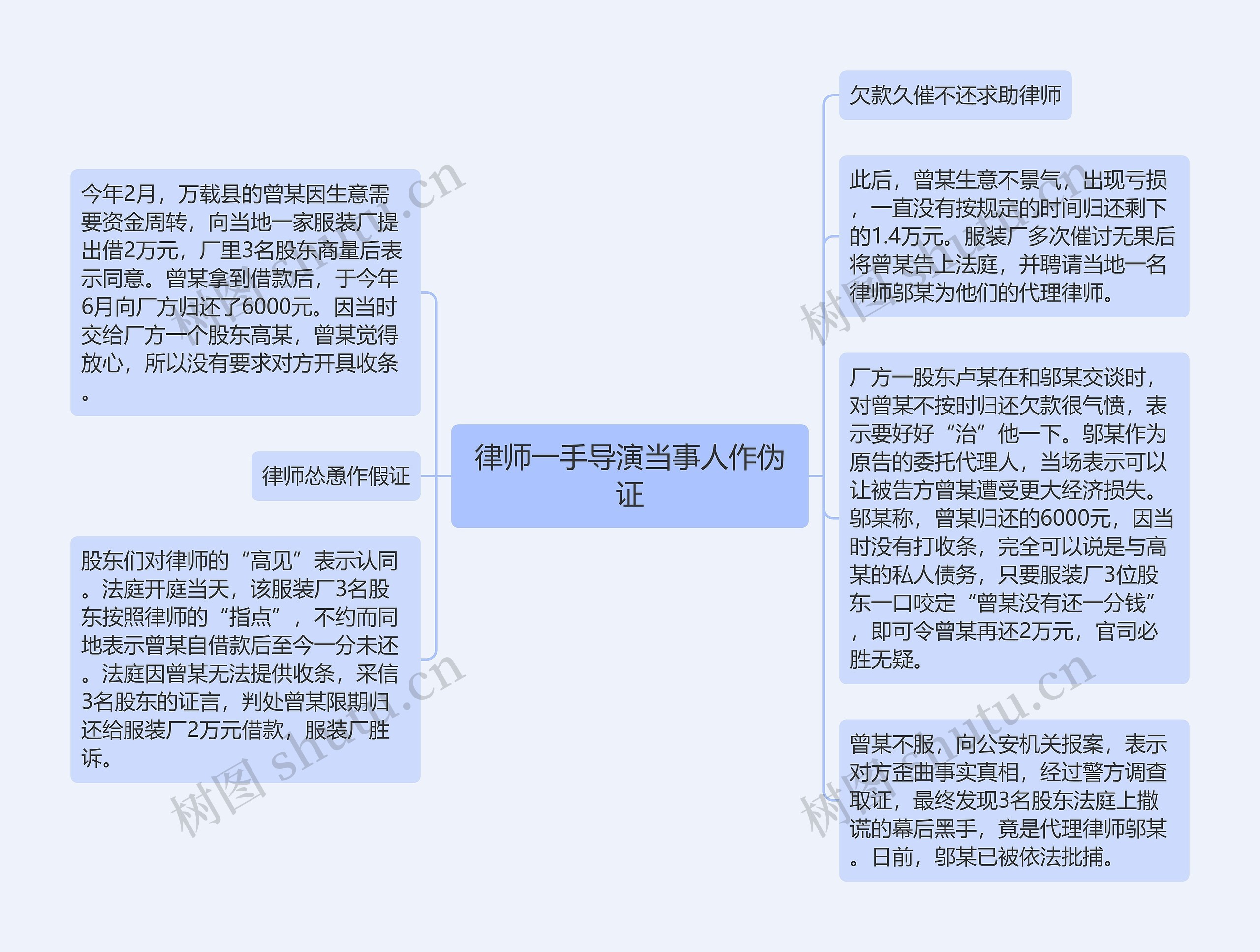 律师一手导演当事人作伪证思维导图