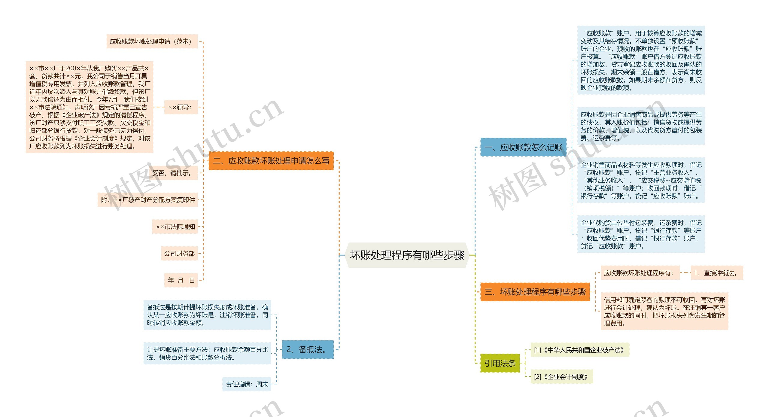 坏账处理程序有哪些步骤思维导图