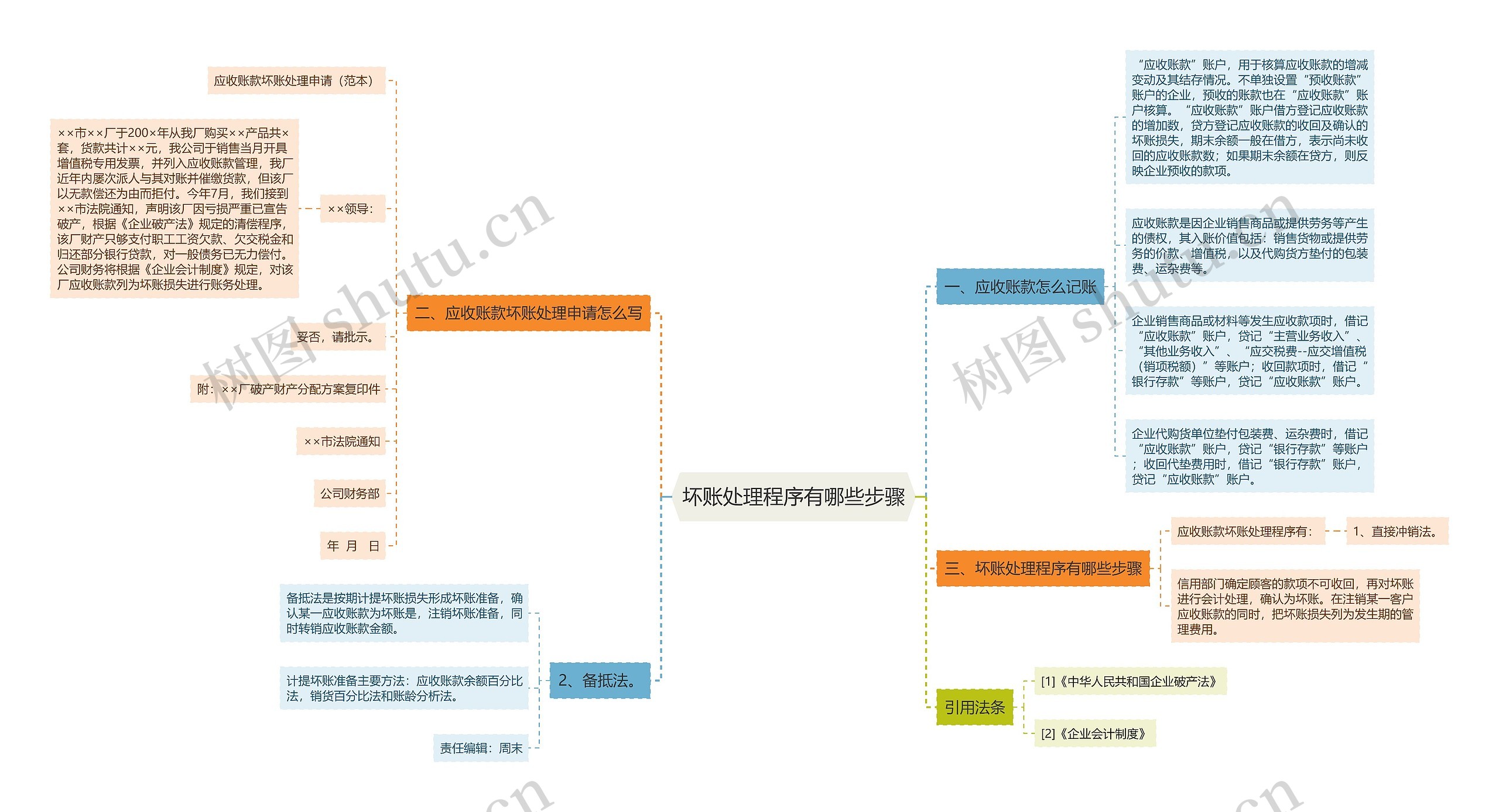 坏账处理程序有哪些步骤 坏账处理程序有哪些步骤