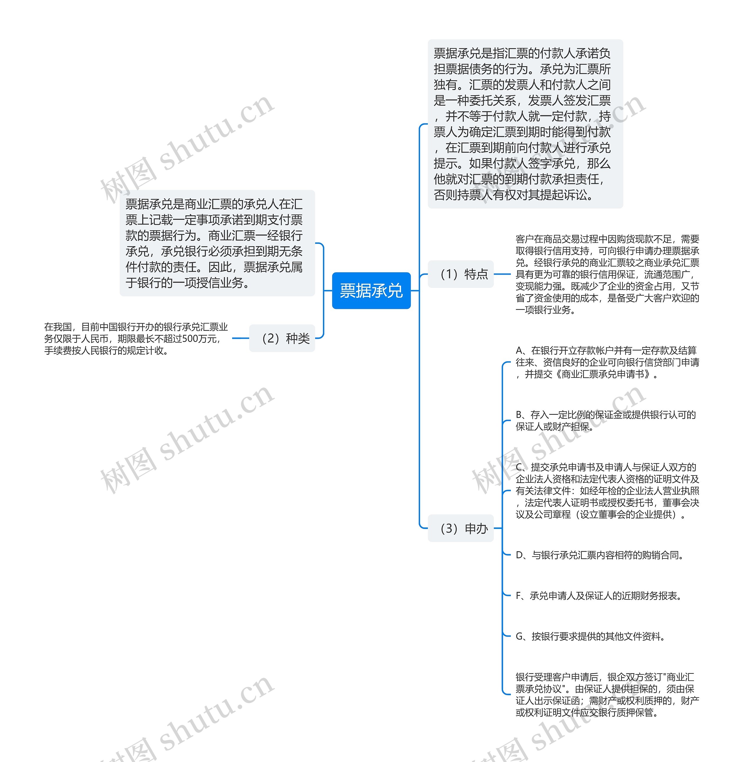 票据承兑思维导图