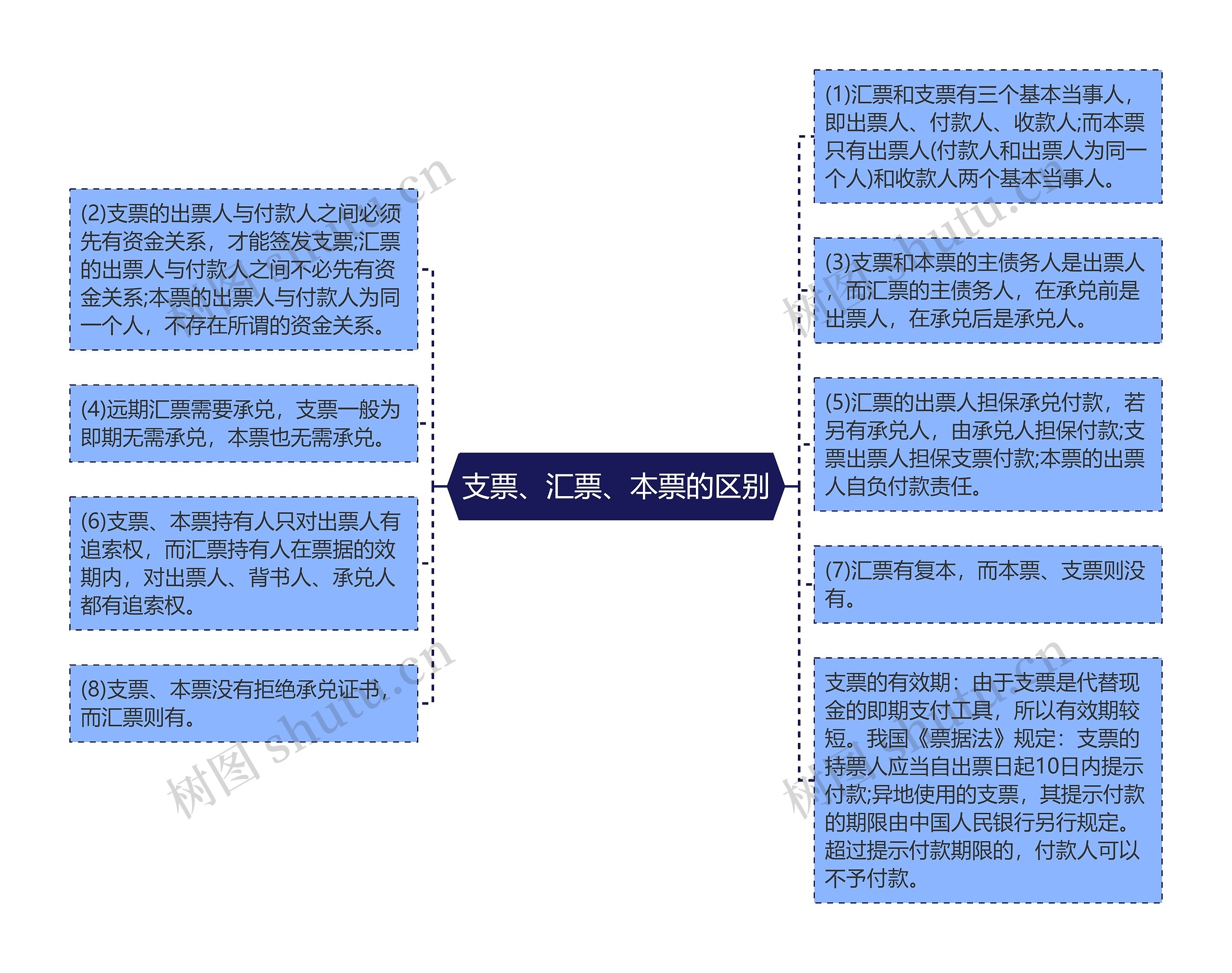 支票、汇票、本票的区别