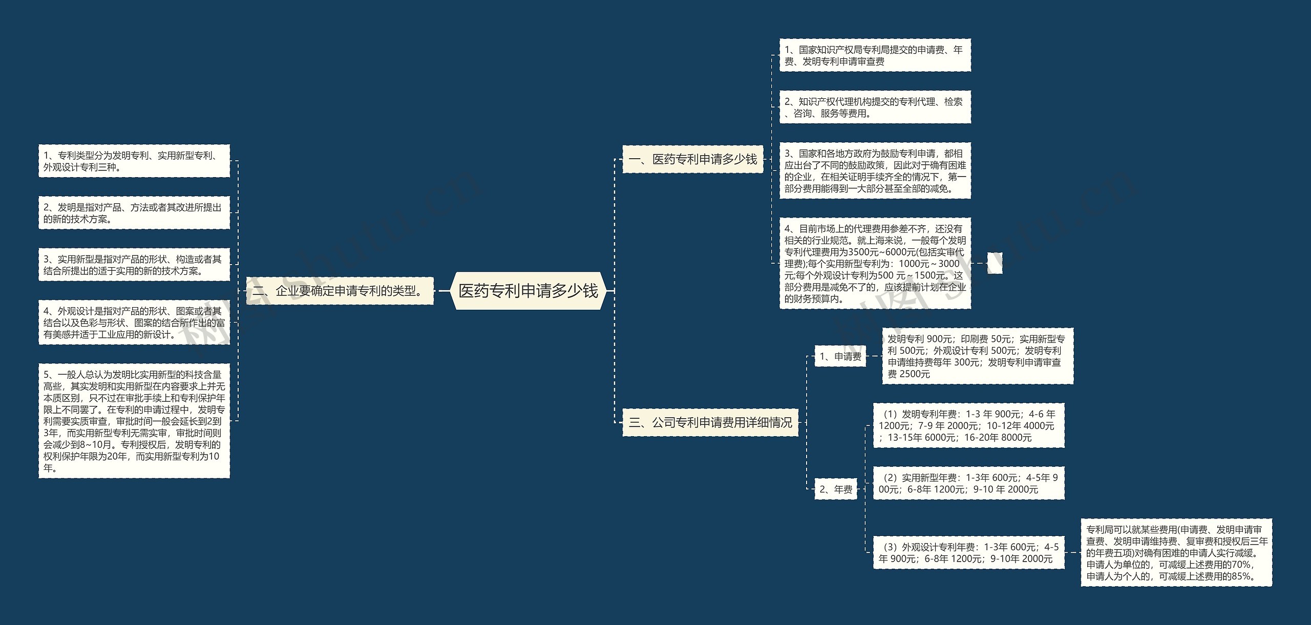 医药专利申请多少钱 医药专利申请多少钱
