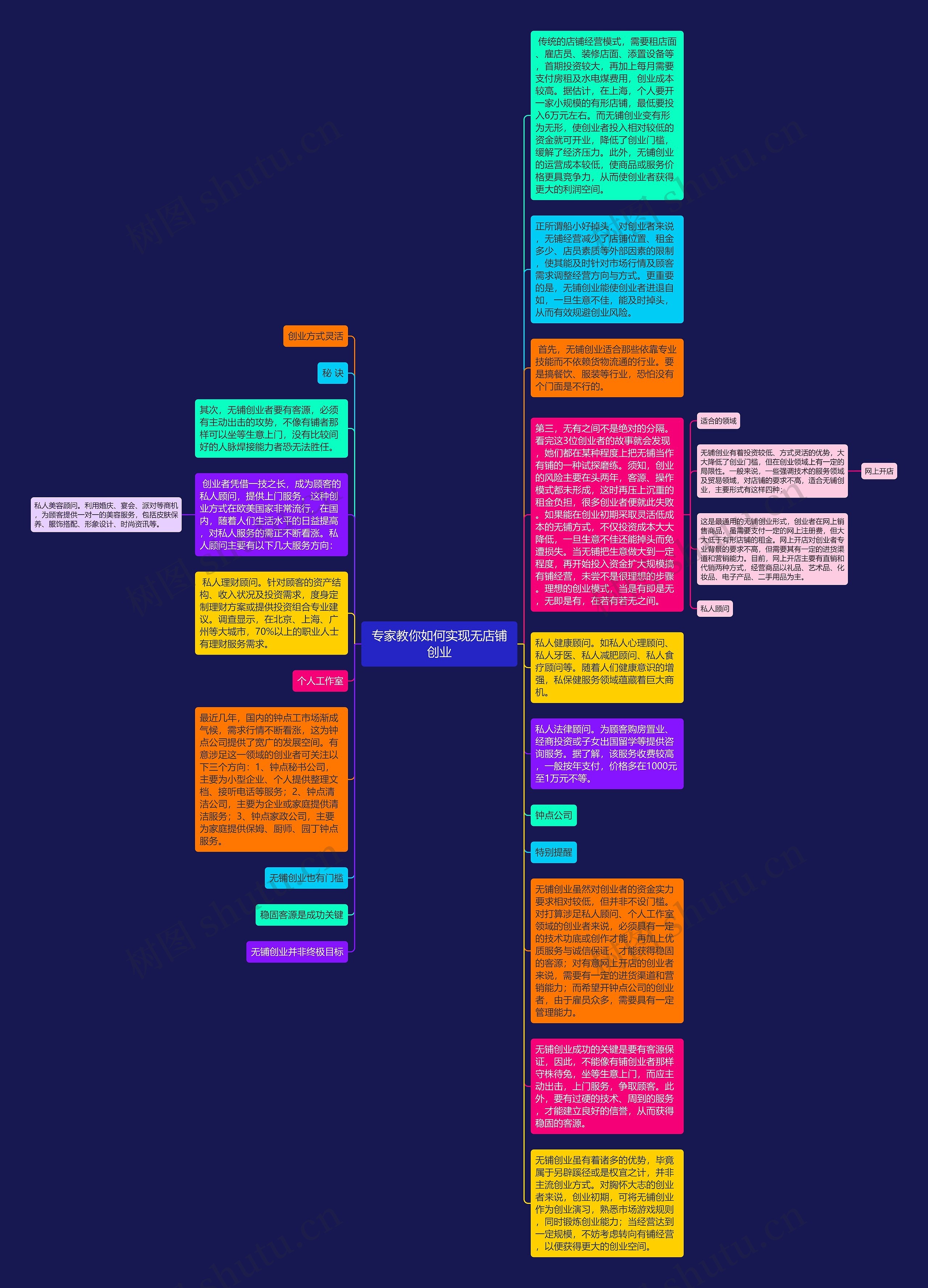 专家教你如何实现无店铺创业思维导图