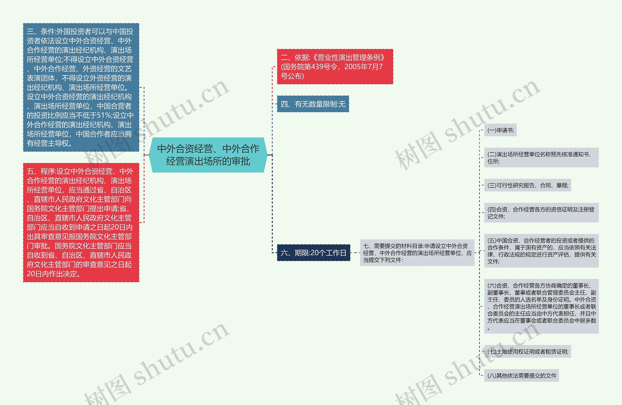 中外合资经营、中外合作经营演出场所的审批思维导图