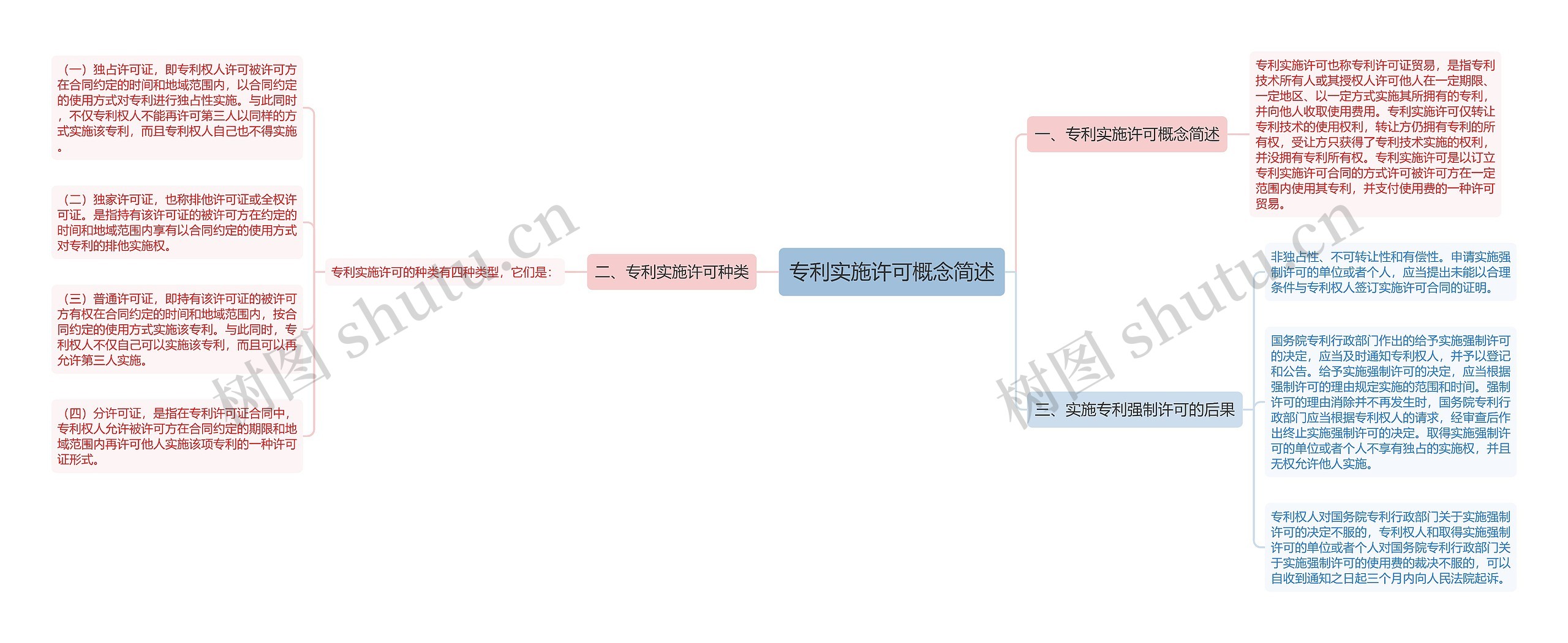 专利实施许可概念简述思维导图