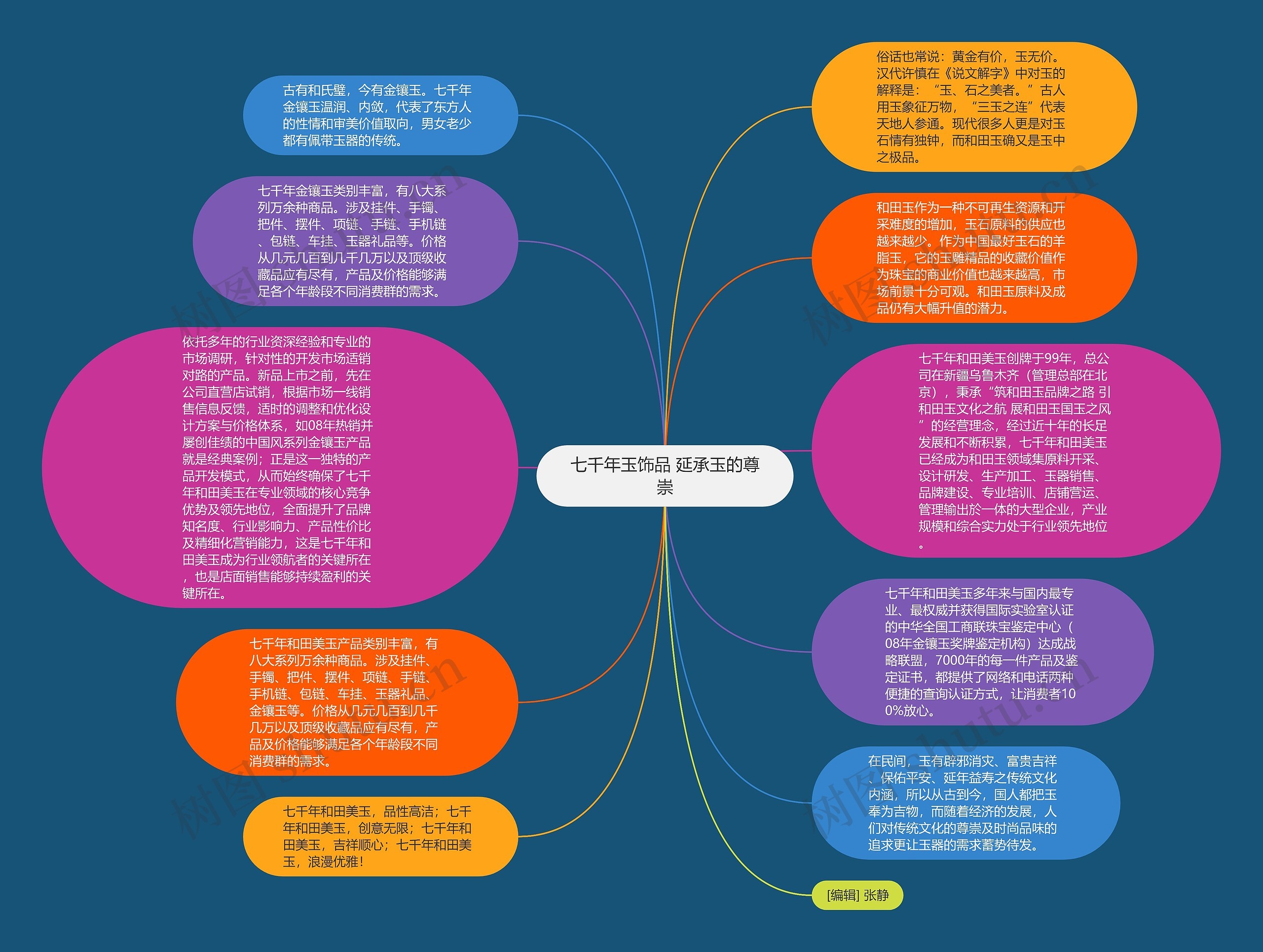 七千年玉饰品 延承玉的尊崇思维导图