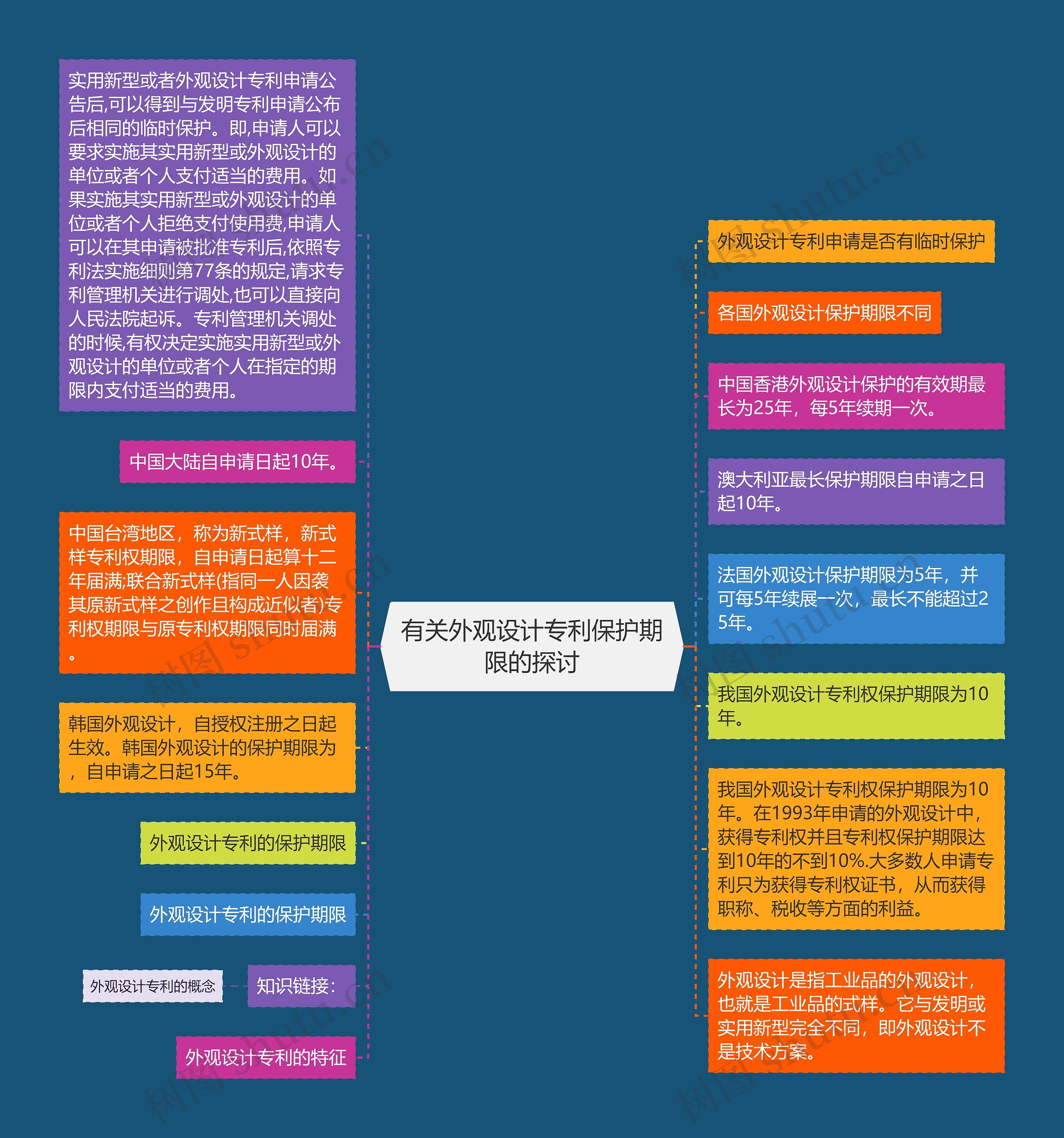 有关外观设计专利保护期限的探讨思维导图