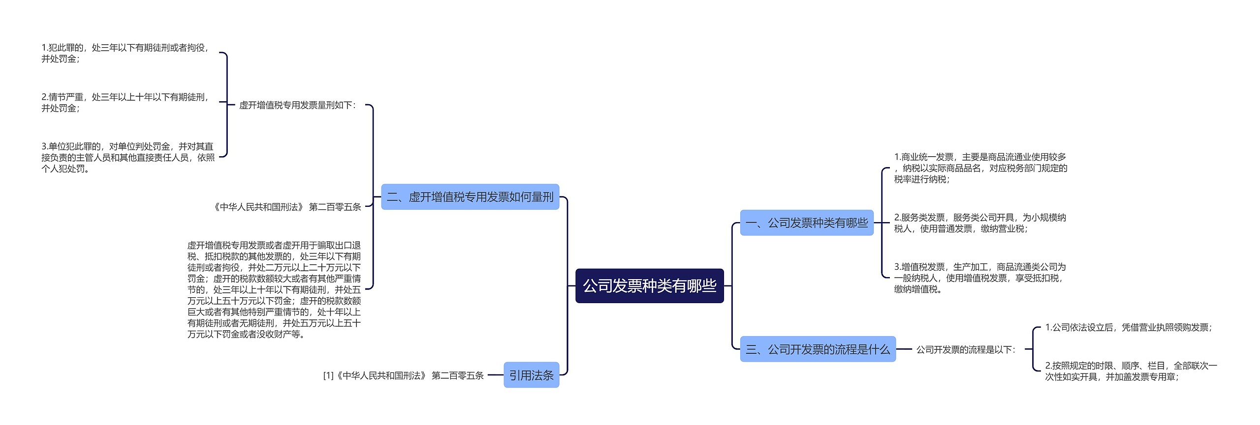 公司发票种类有哪些思维导图