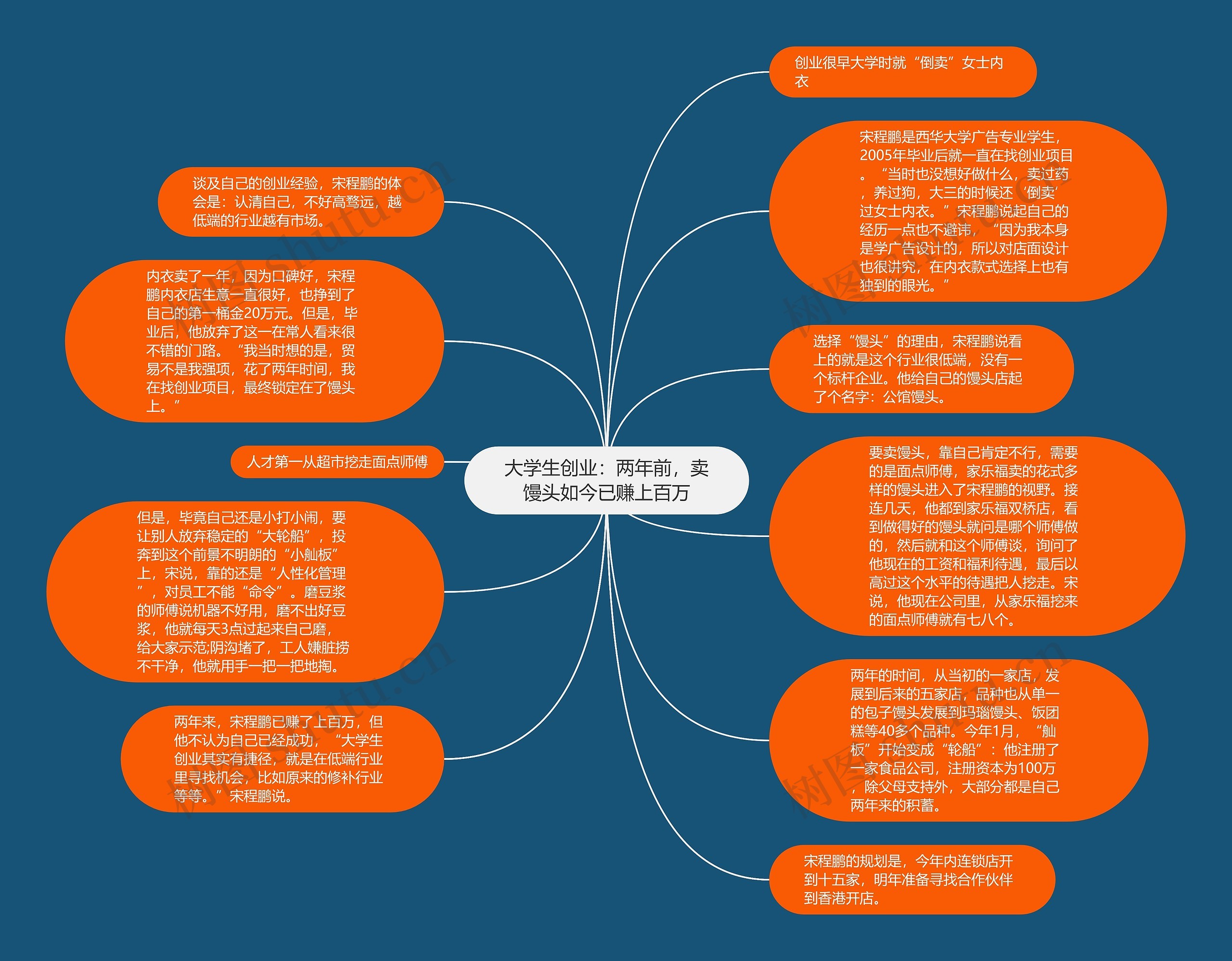 大学生创业：两年前，卖馒头如今已赚上百万思维导图