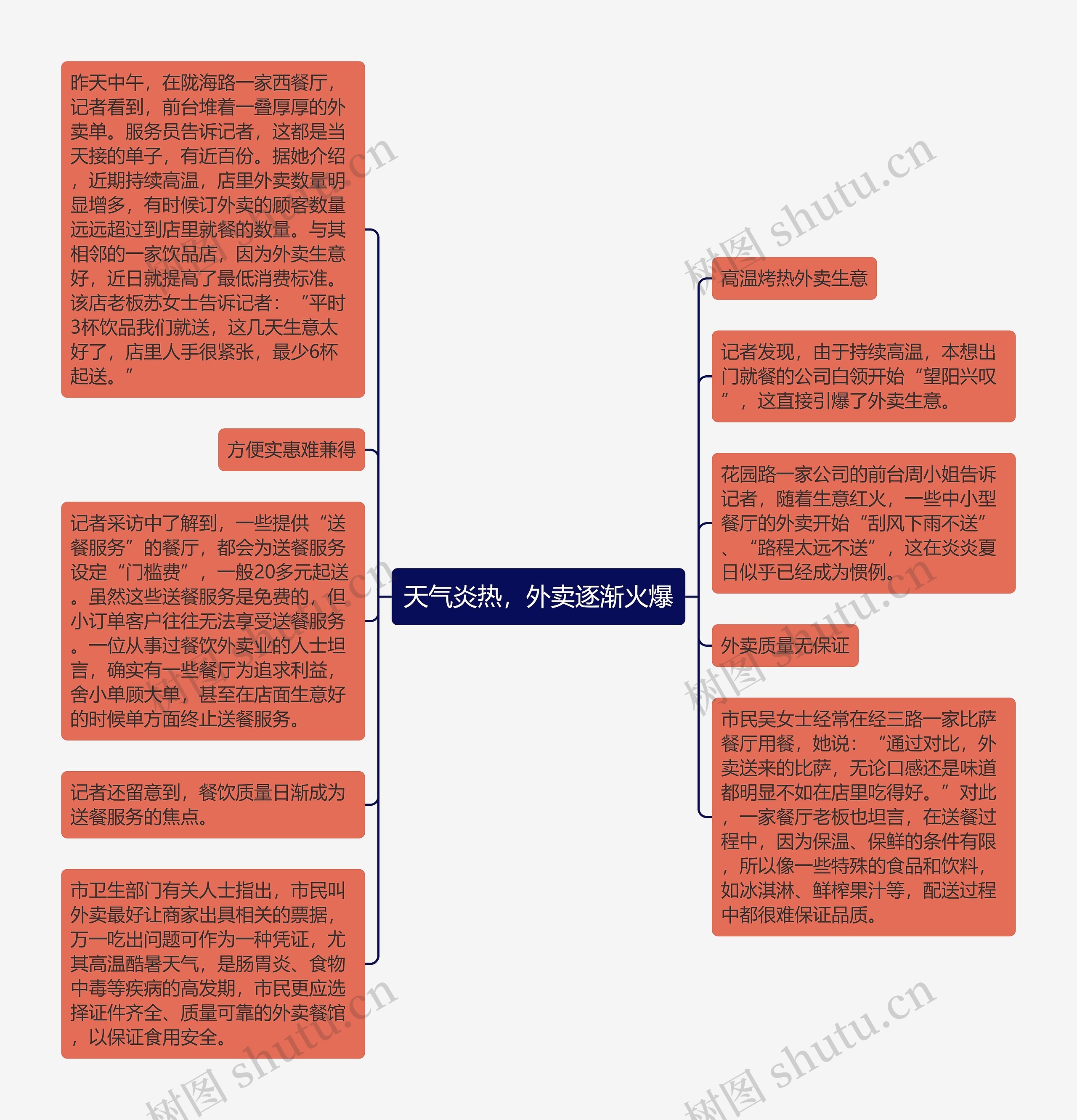 天气炎热，外卖逐渐火爆思维导图