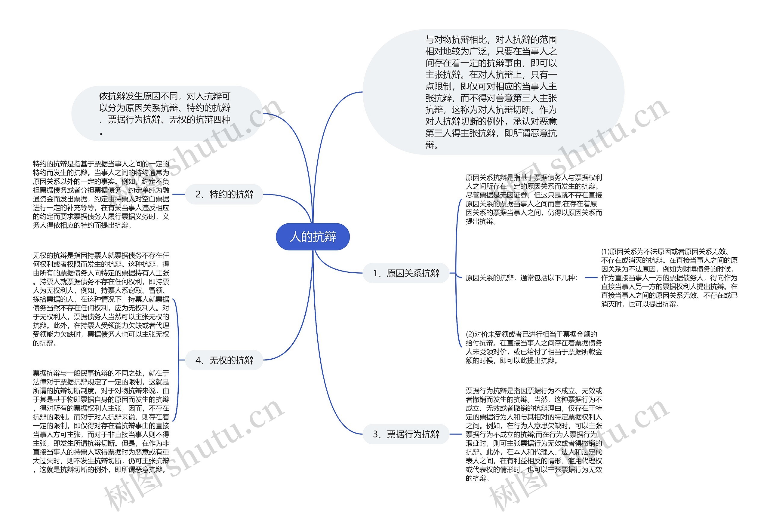 人的抗辩思维导图