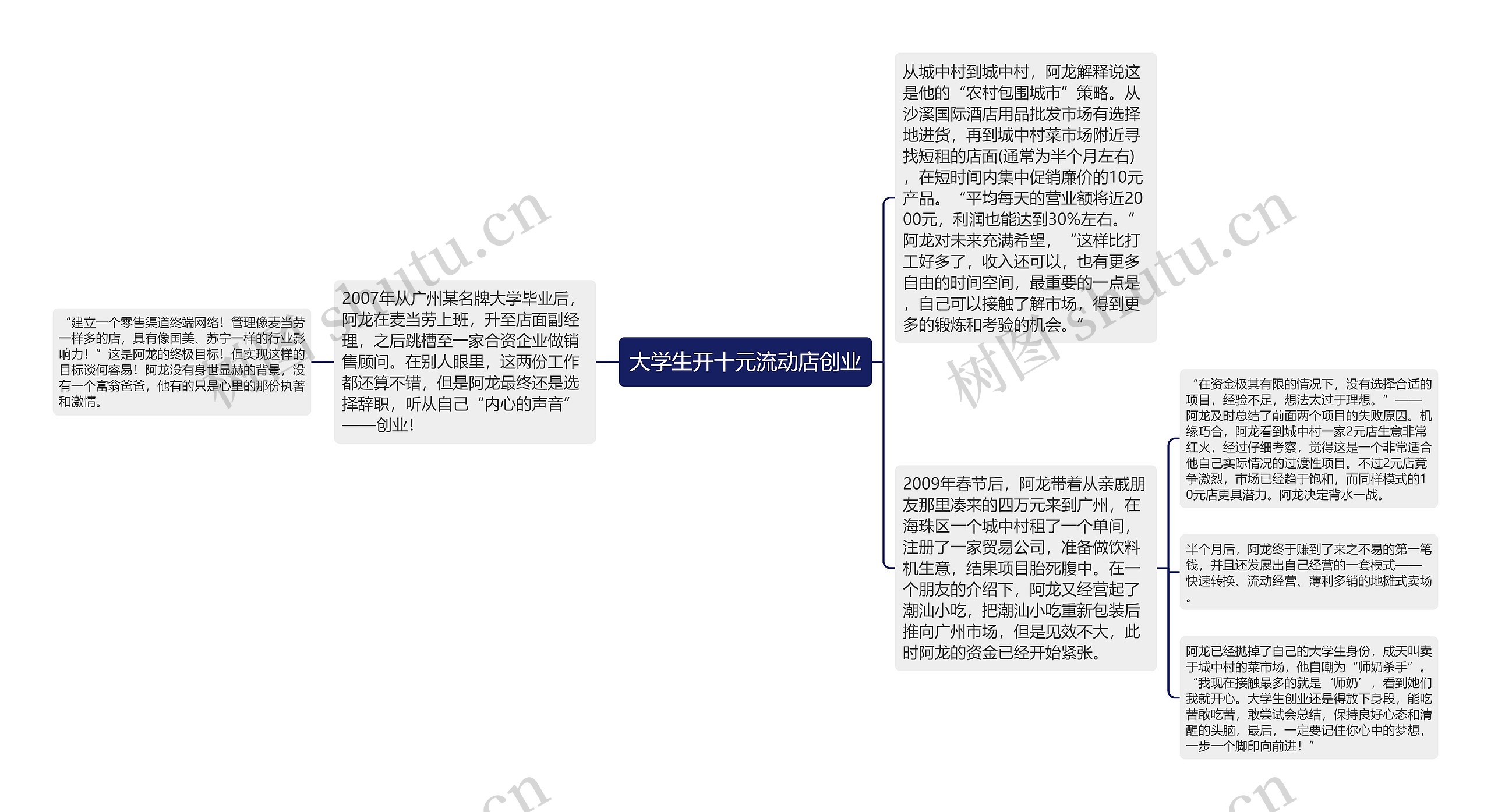 大学生开十元流动店创业思维导图