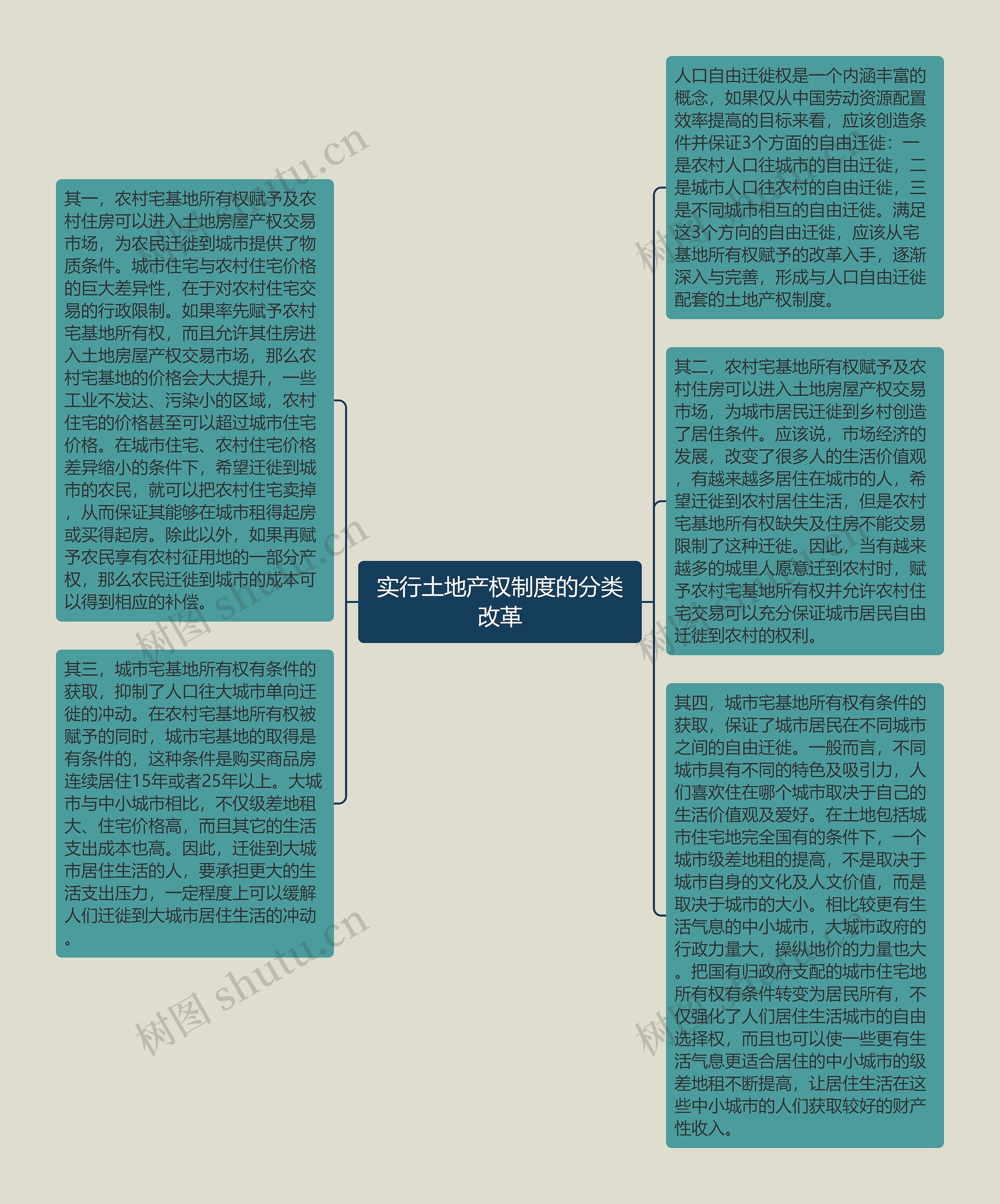 实行土地产权制度的分类改革思维导图