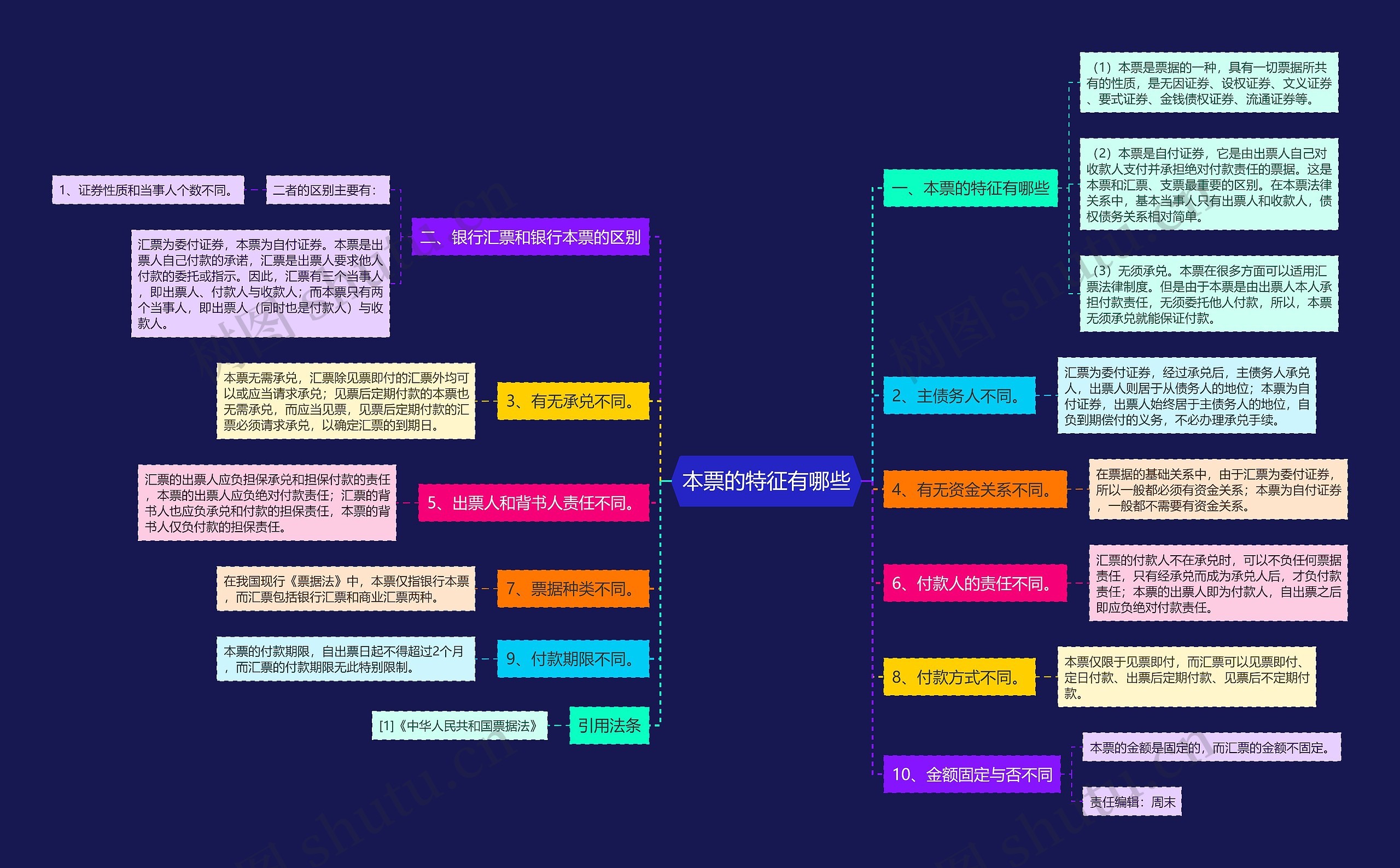 本票的特征有哪些思维导图