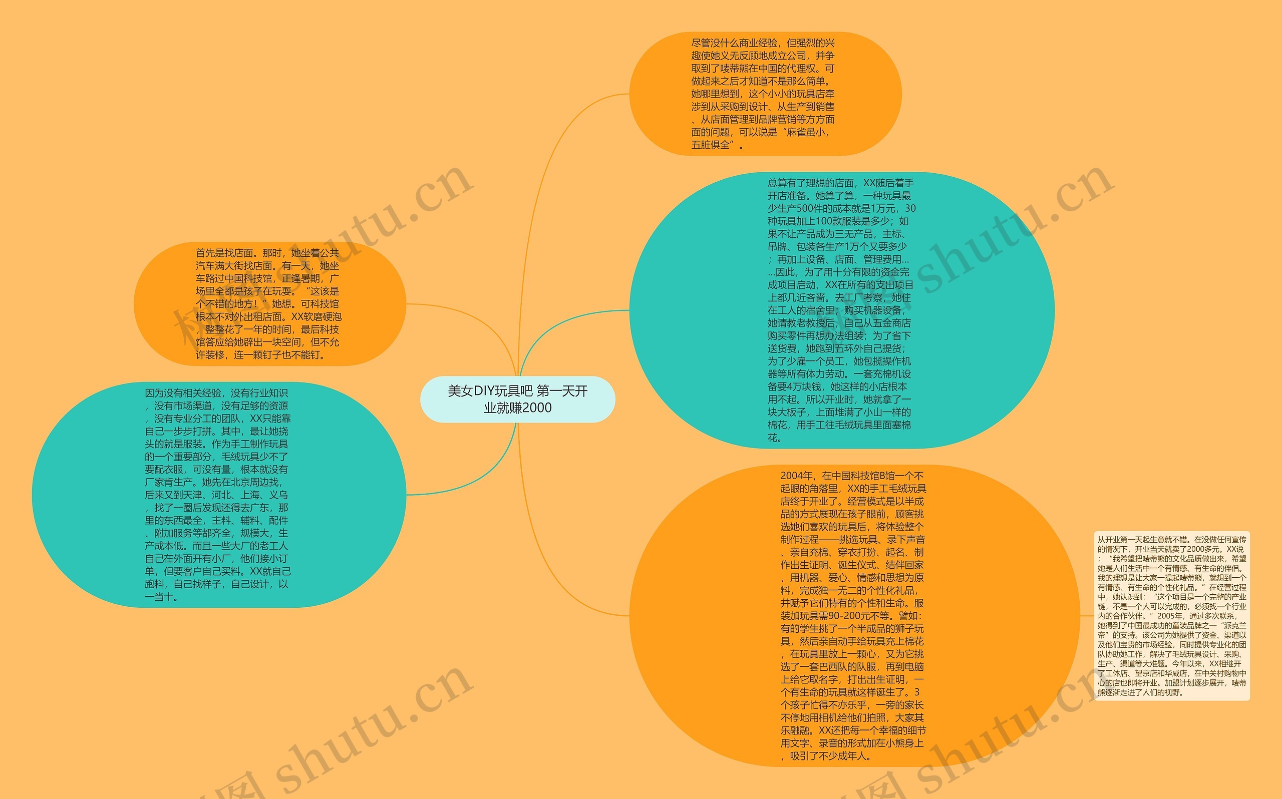 美女DIY玩具吧 第一天开业就赚2000思维导图