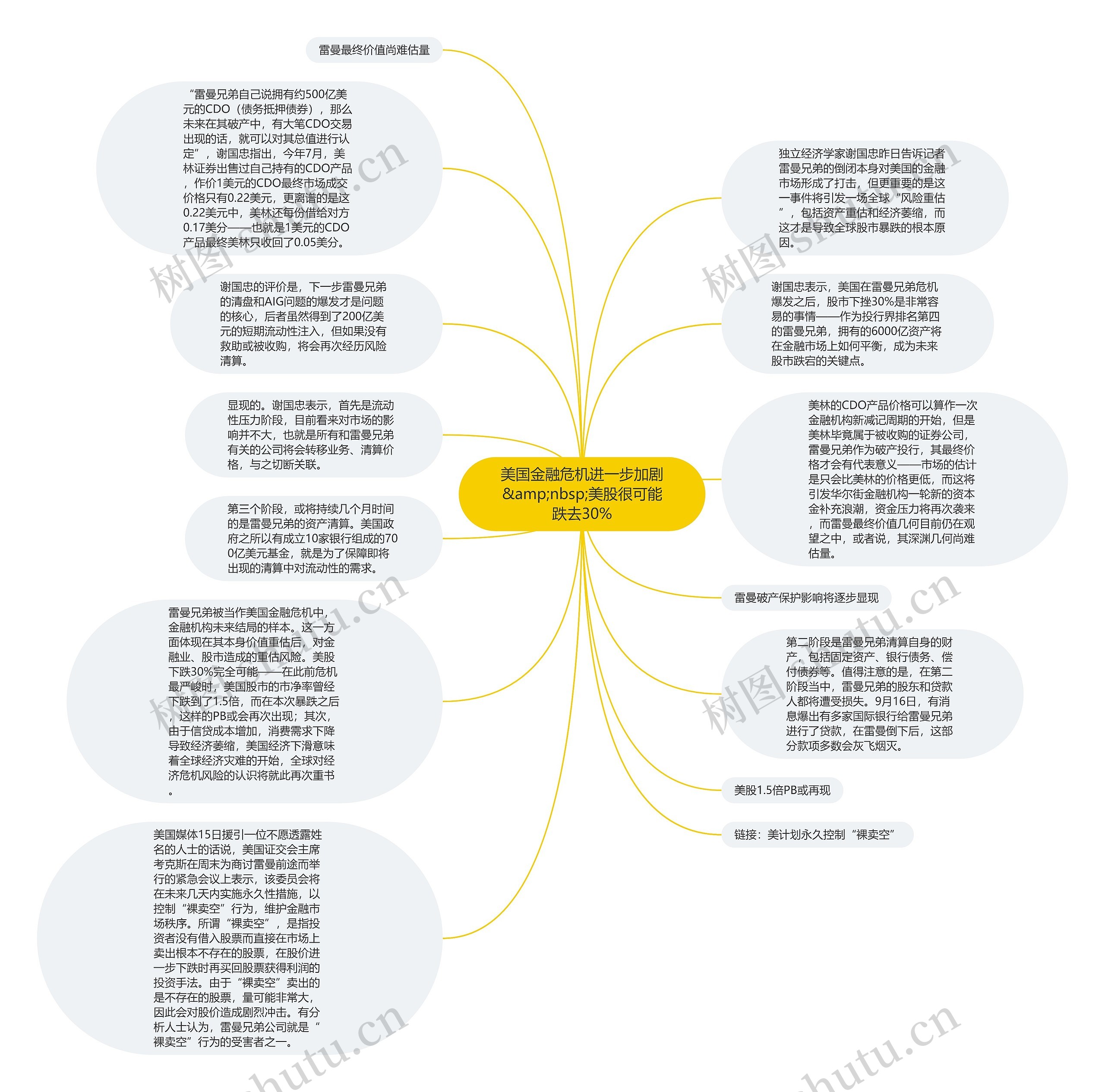美国金融危机进一步加剧&amp;nbsp;美股很可能跌去30%思维导图