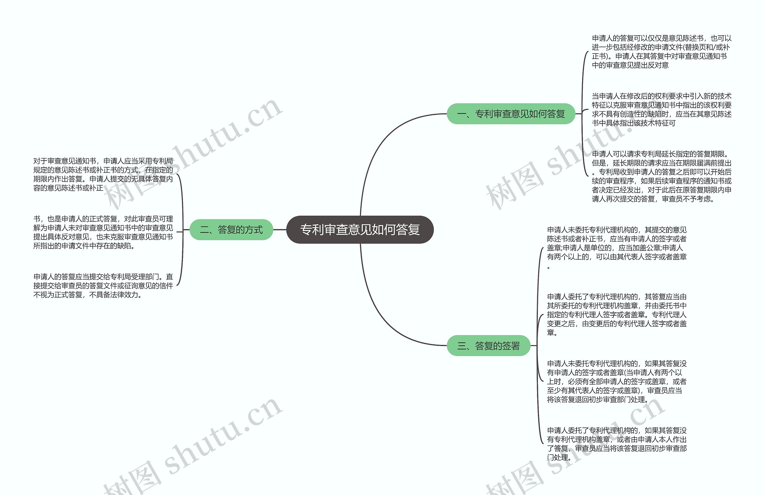 专利审查意见如何答复