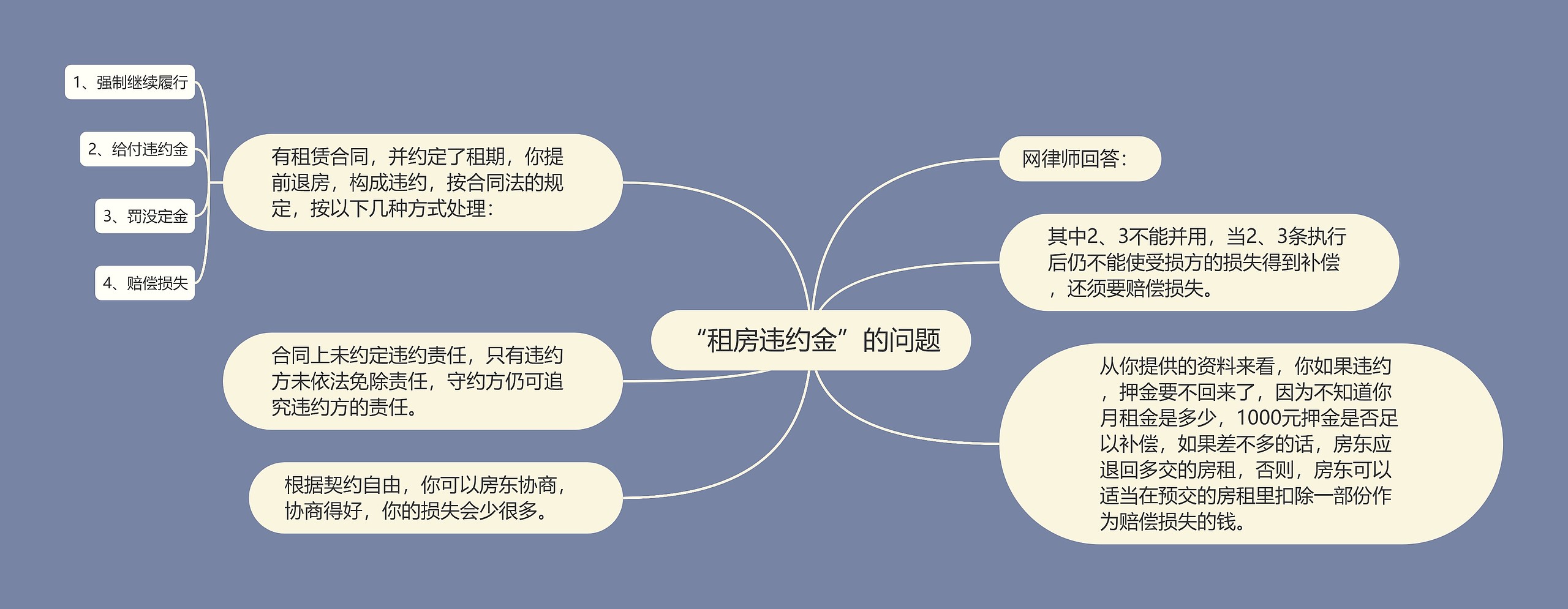 “租房违约金”的问题