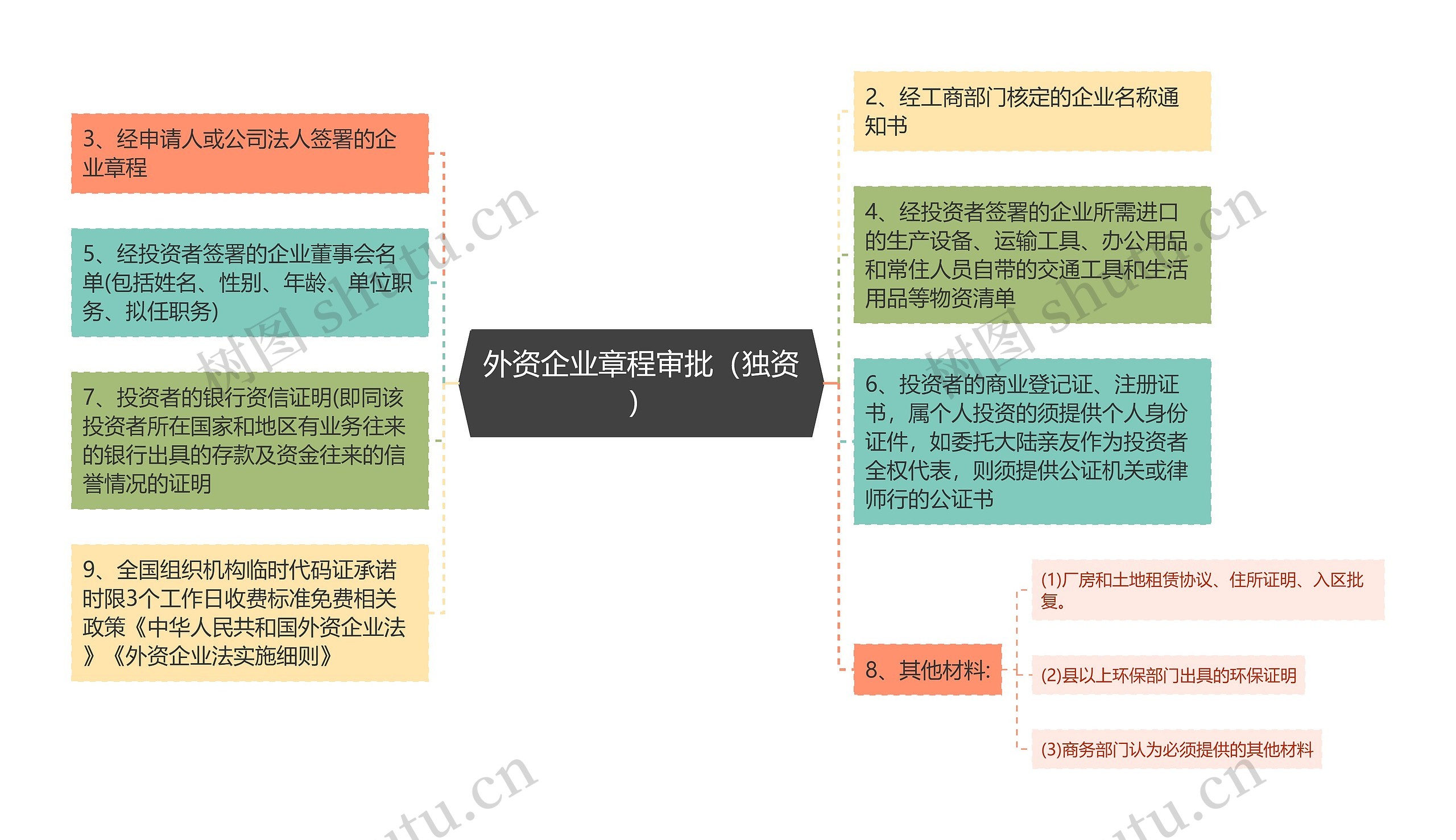 外资企业章程审批（独资）