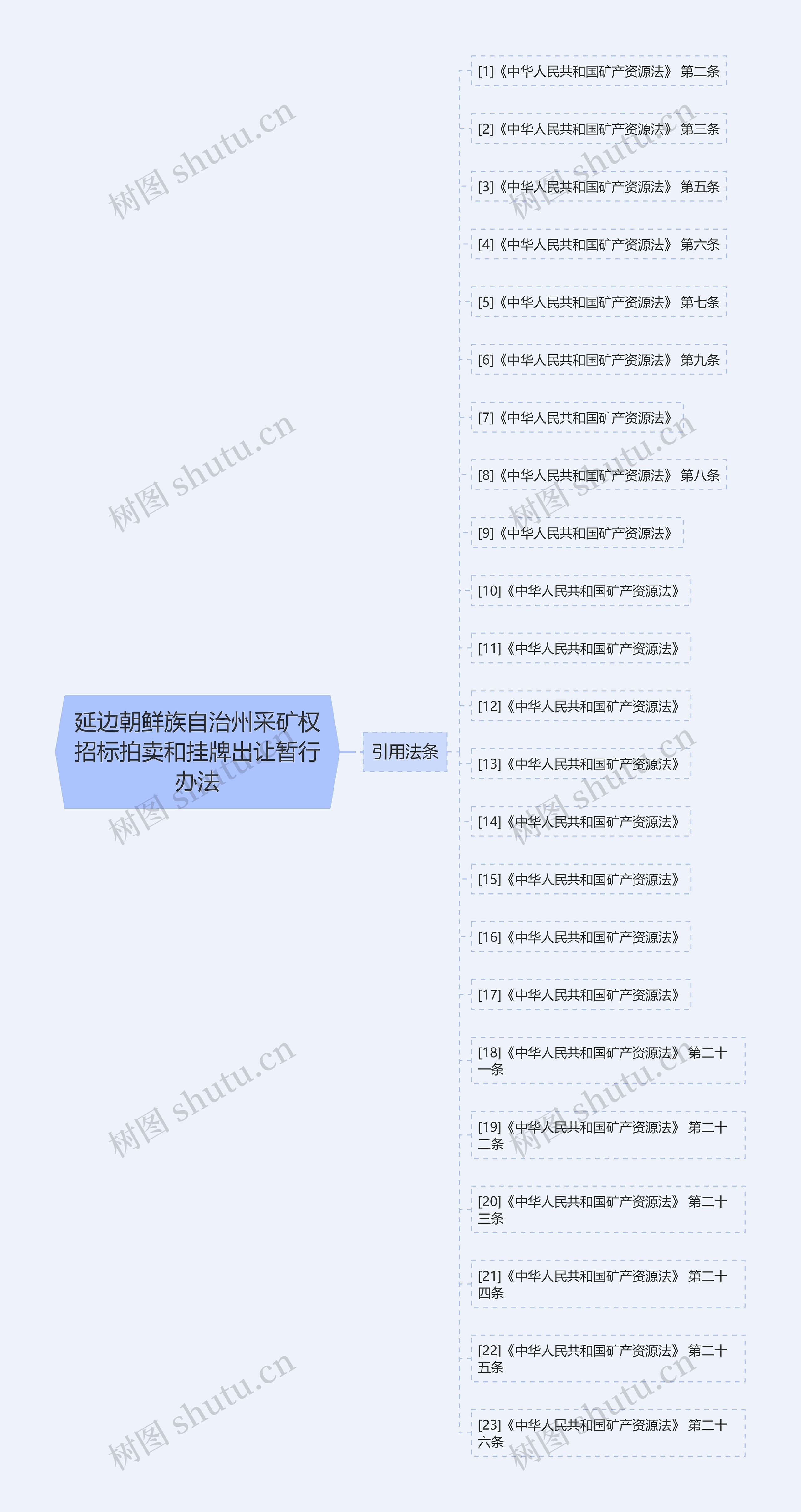 延边朝鲜族自治州采矿权招标拍卖和挂牌出让暂行办法思维导图