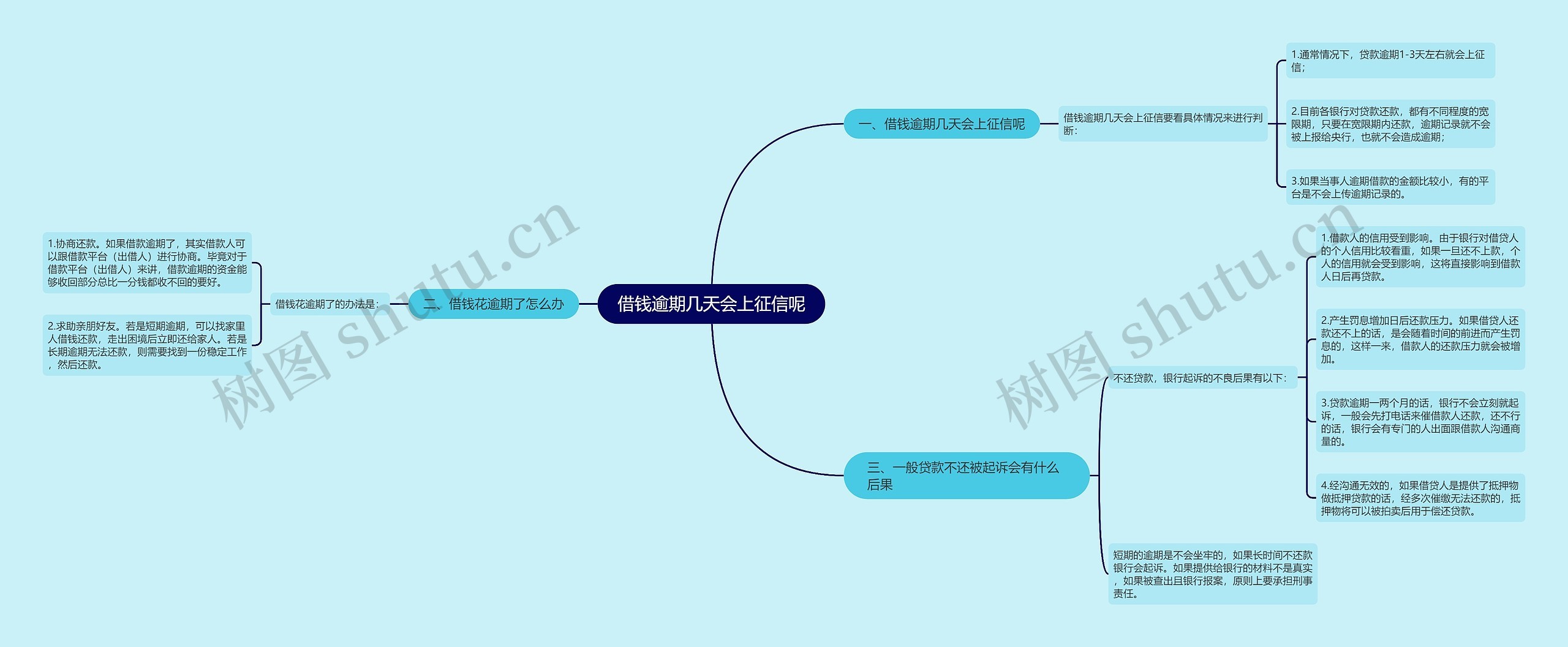 借钱逾期几天会上征信呢思维导图