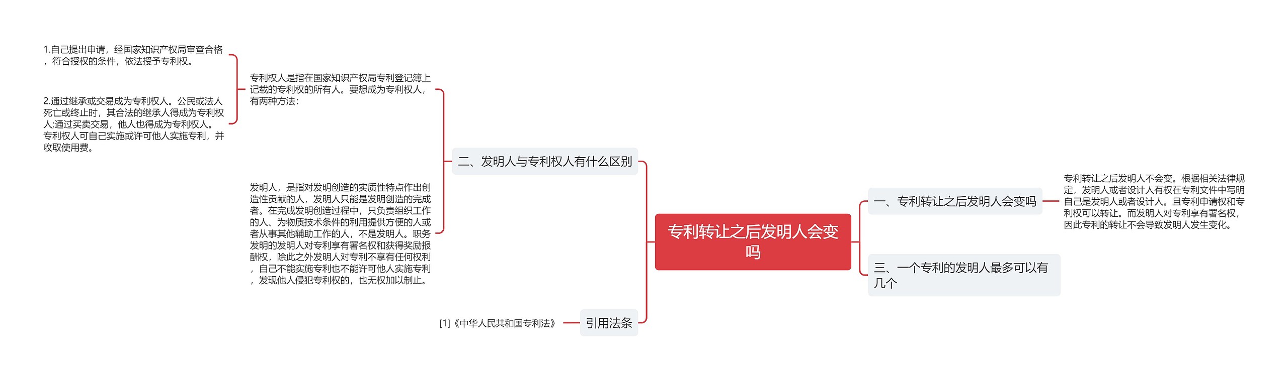 专利转让之后发明人会变吗思维导图