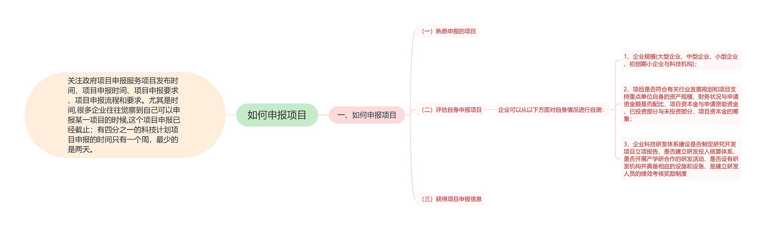 如何申报项目思维导图