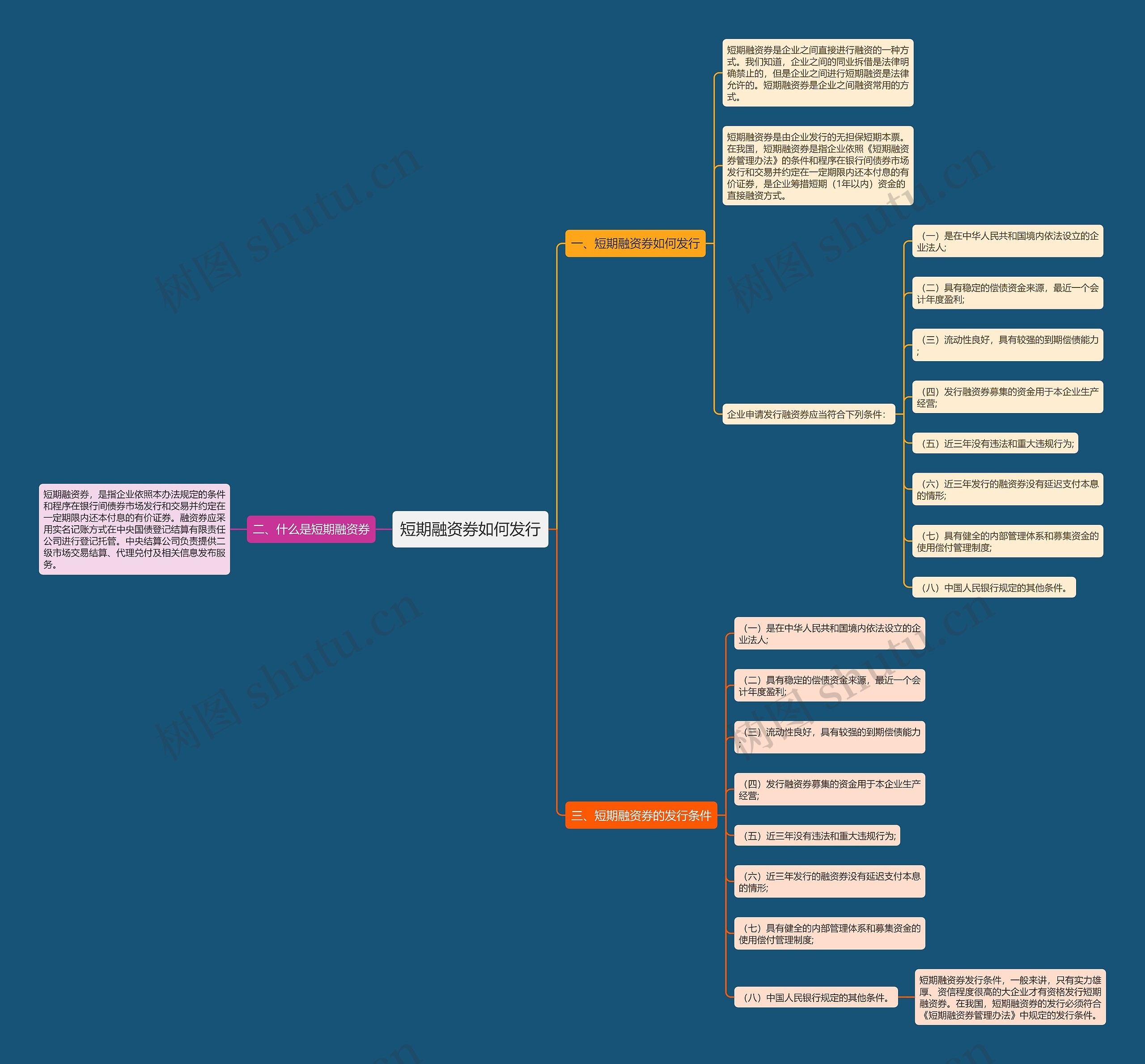 短期融资券如何发行思维导图