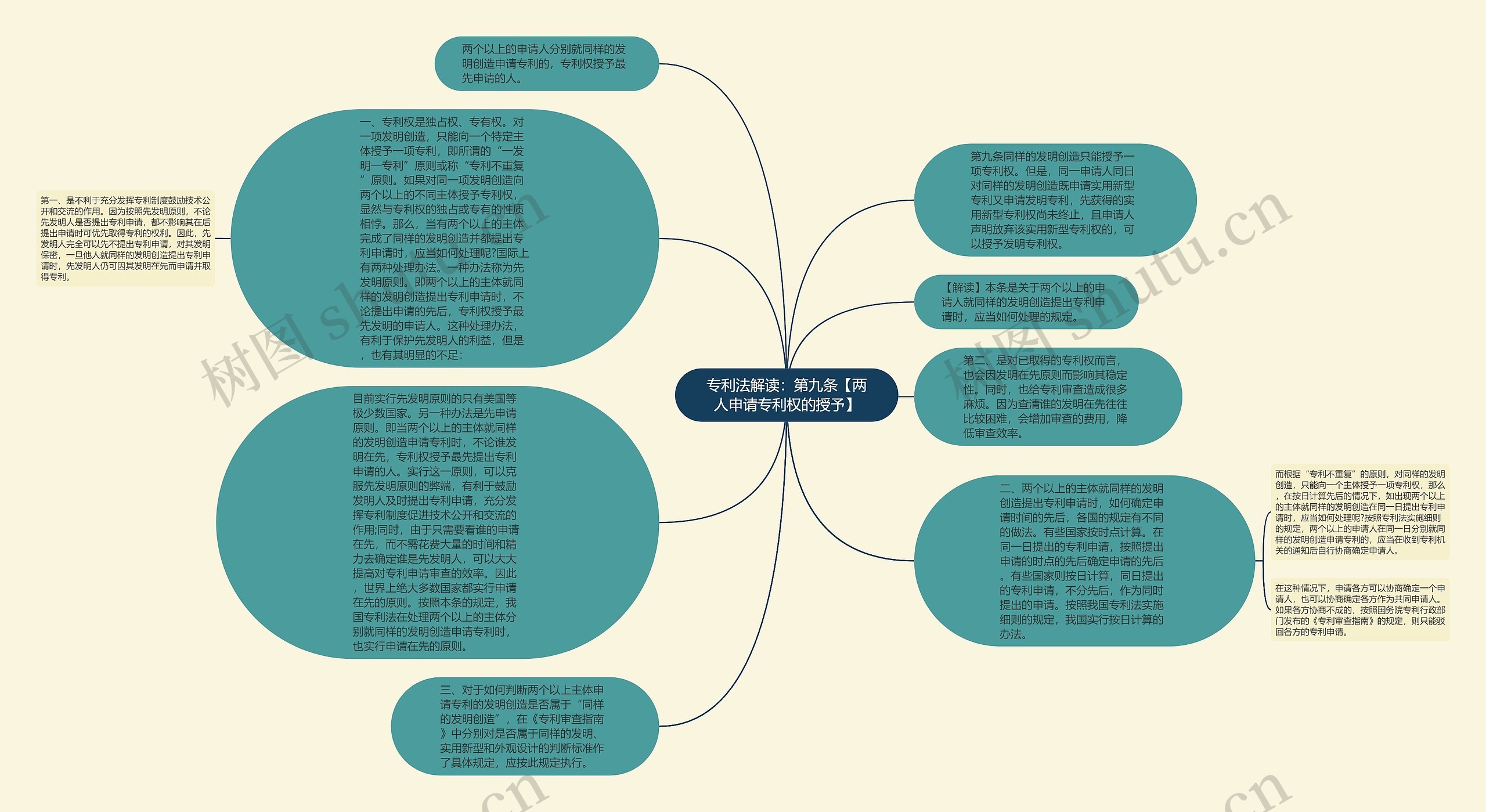 专利法解读：第九条【两人申请专利权的授予】思维导图