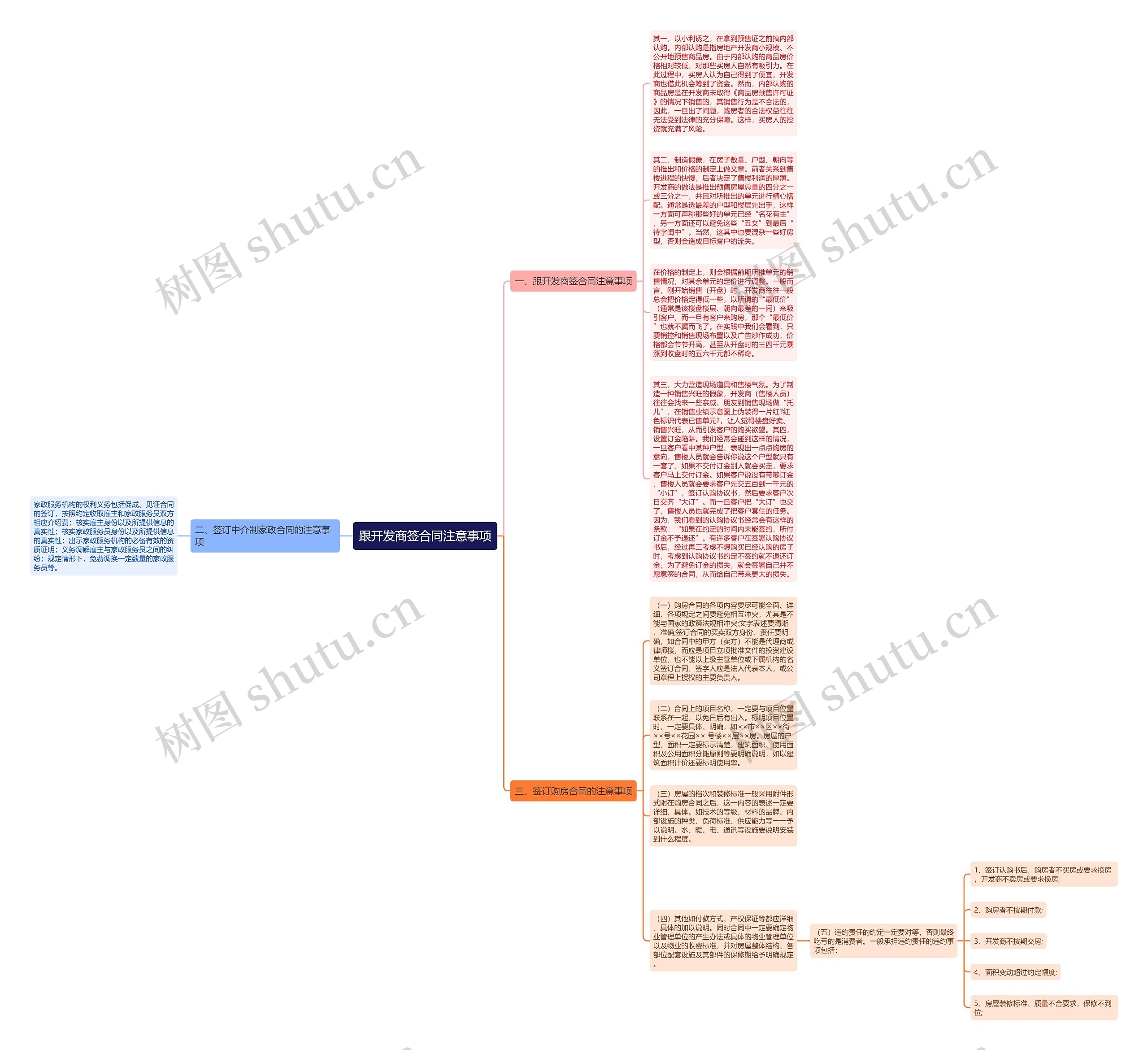 跟开发商签合同注意事项思维导图