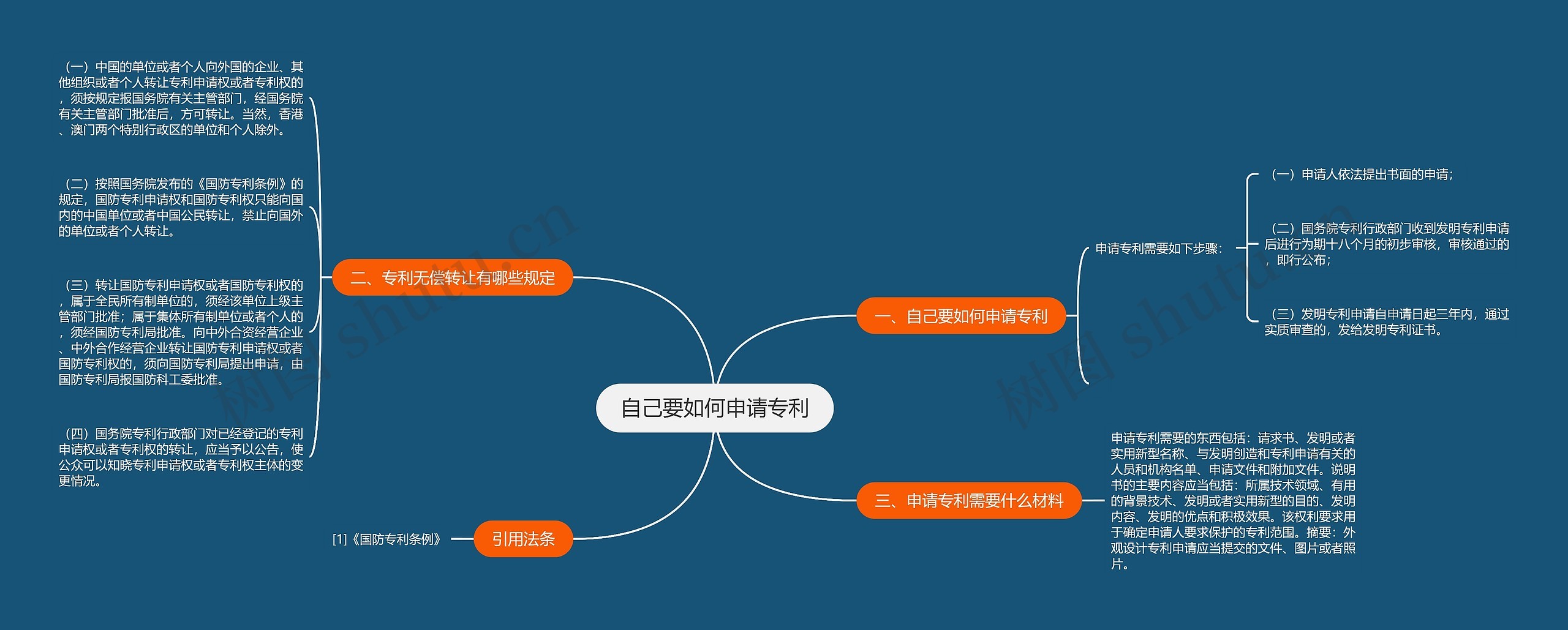 自己要如何申请专利思维导图