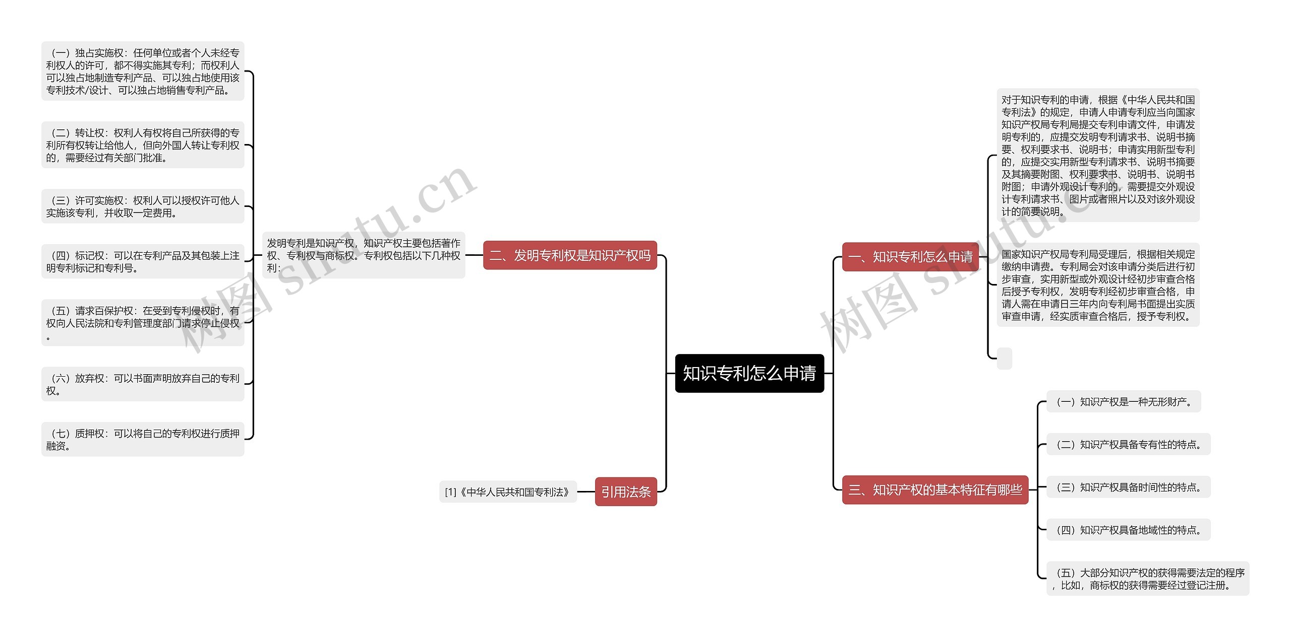 知识专利怎么申请思维导图