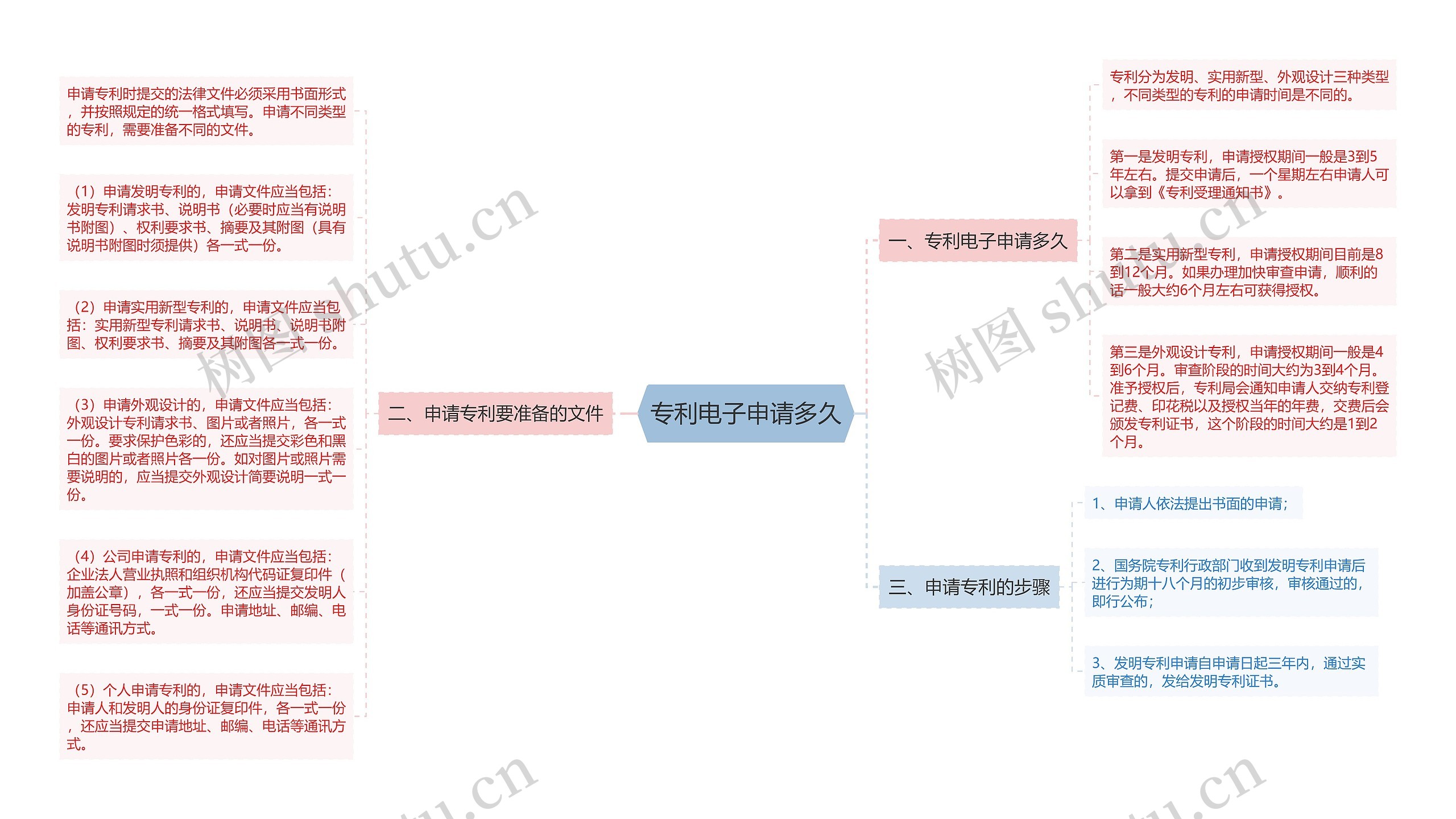 专利电子申请多久思维导图