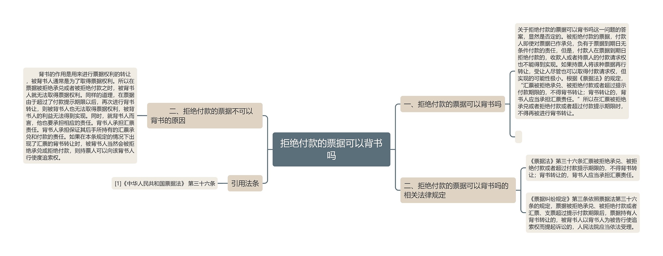 拒绝付款的票据可以背书吗思维导图