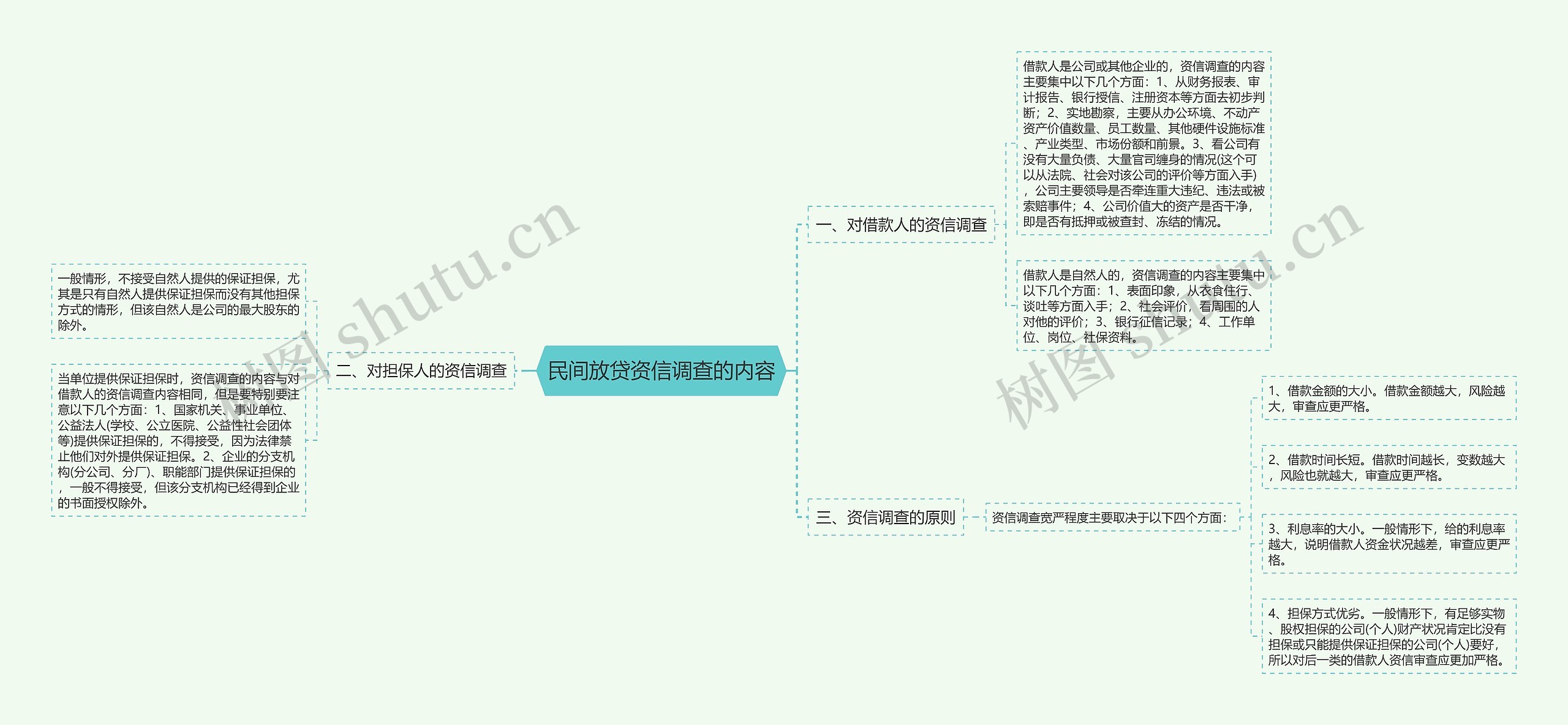 民间放贷资信调查的内容思维导图