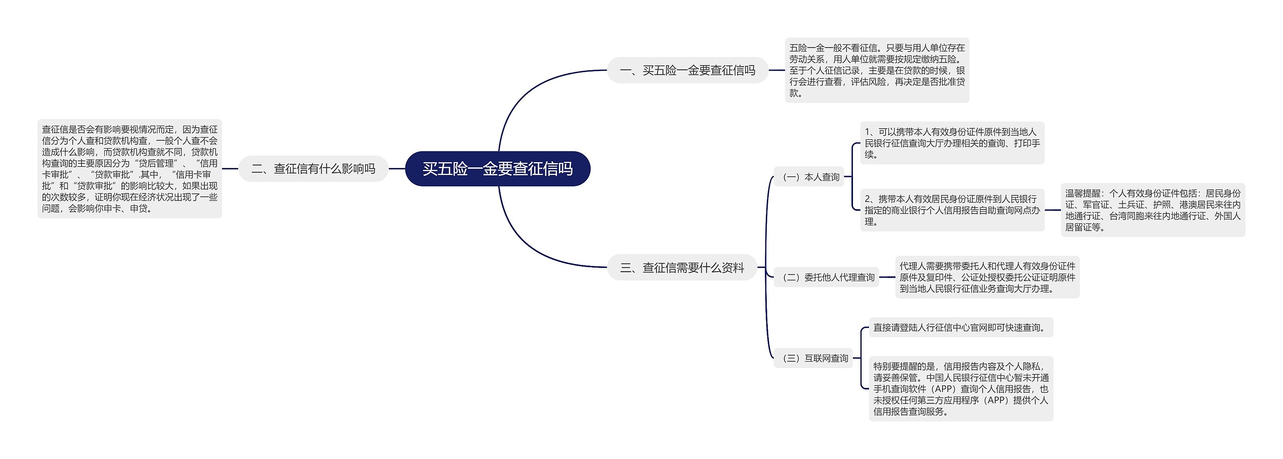 买五险一金要查征信吗