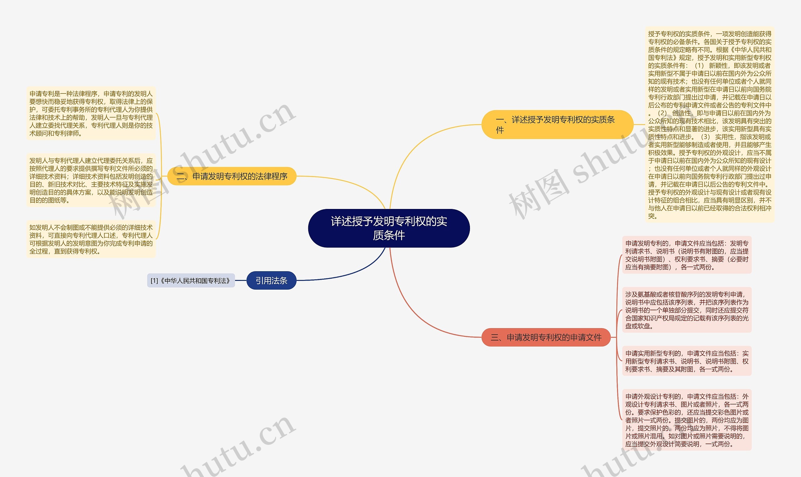 详述授予发明专利权的实质条件