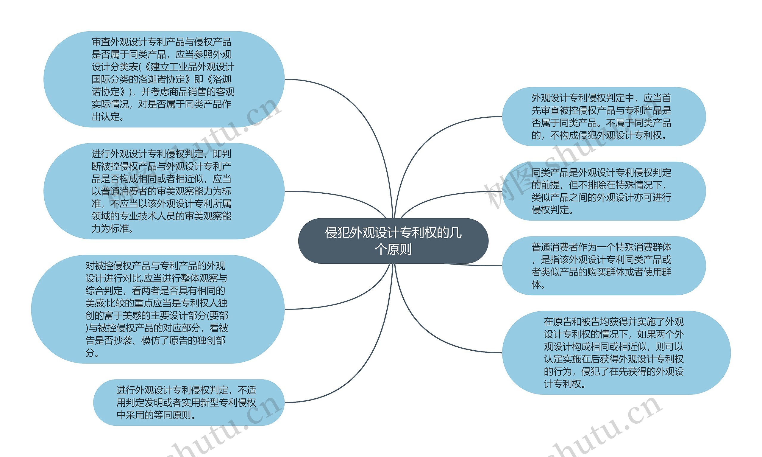 侵犯外观设计专利权的几个原则思维导图