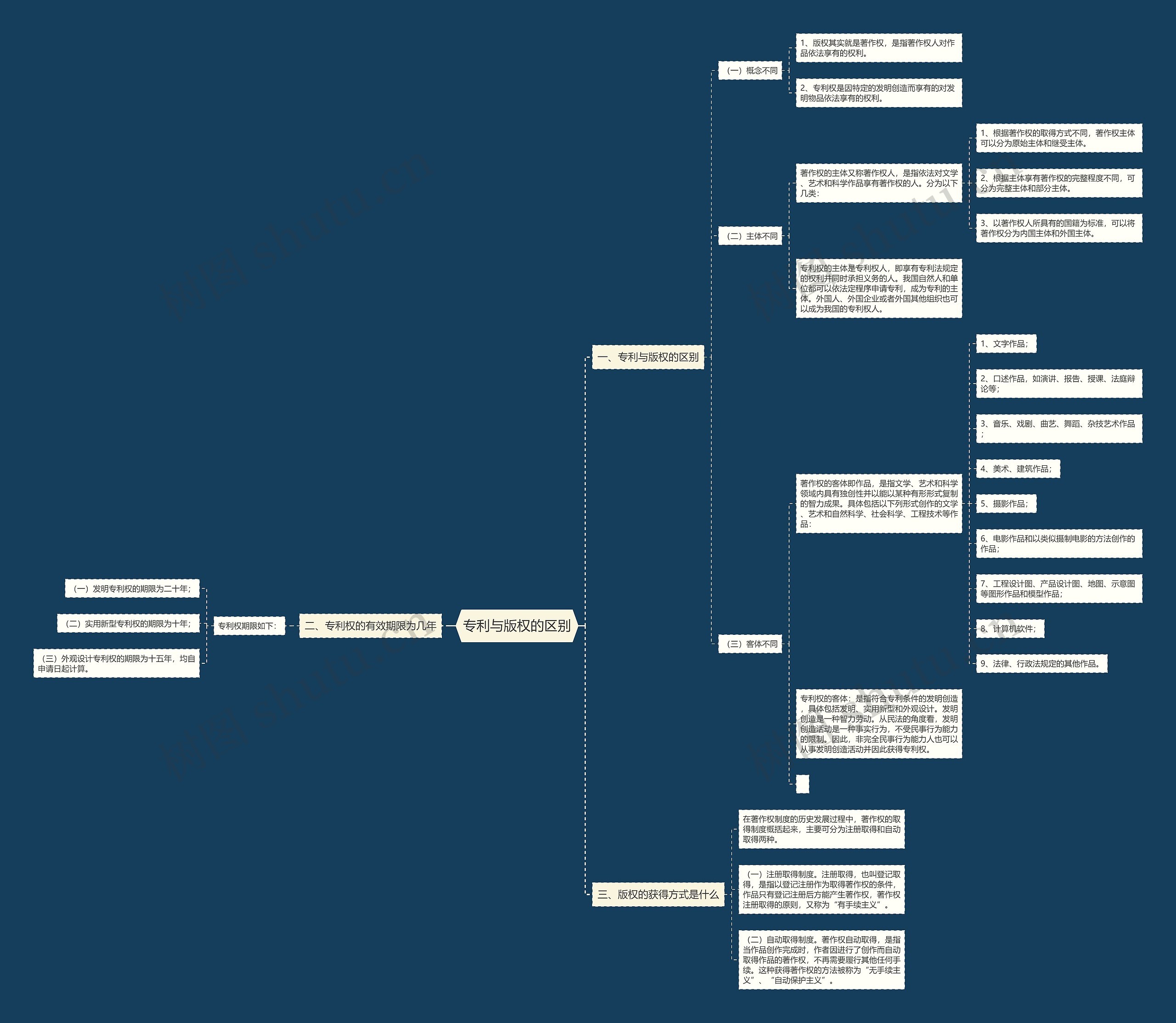 专利与版权的区别思维导图