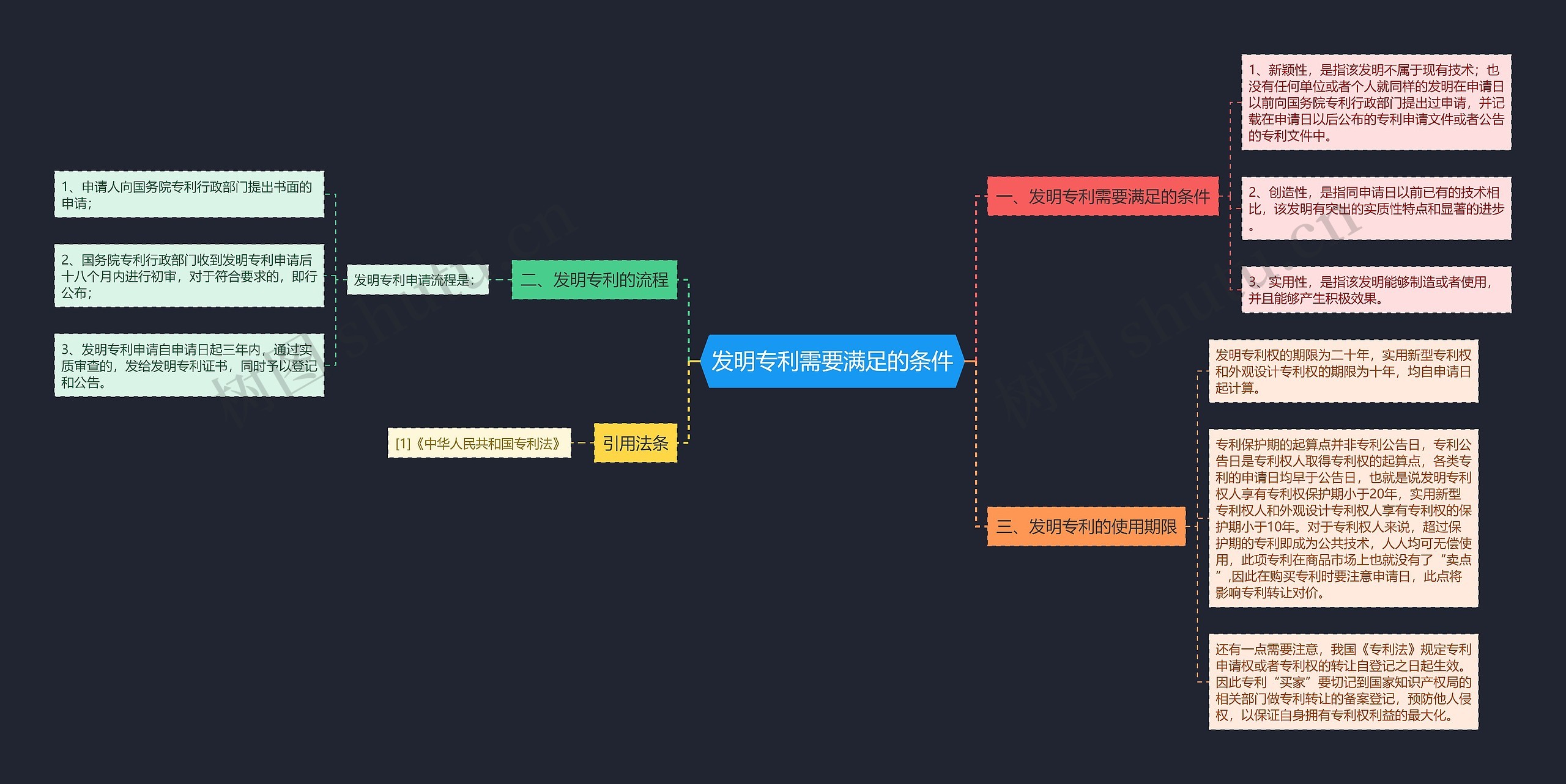 发明专利需要满足的条件思维导图