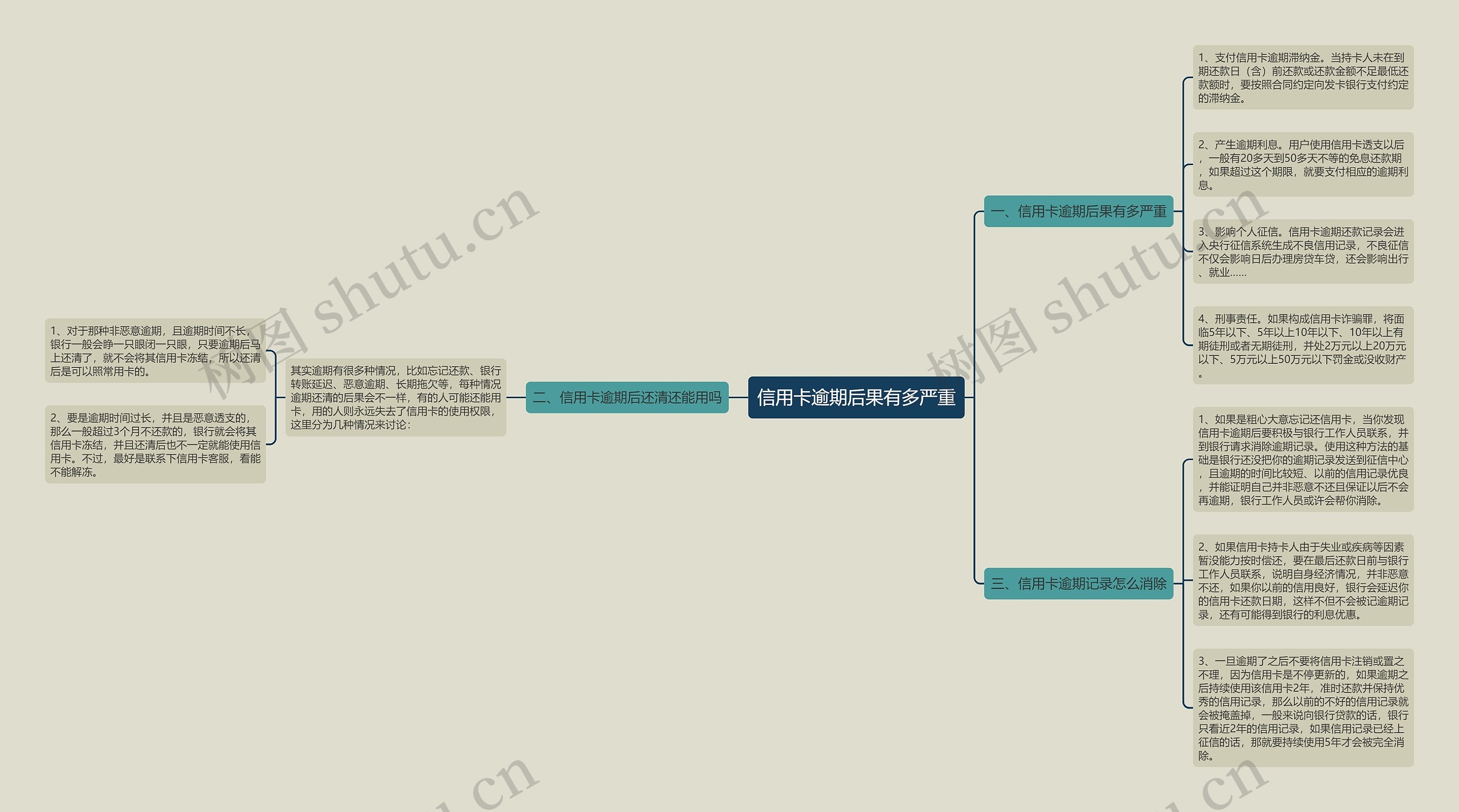 信用卡逾期后果有多严重思维导图